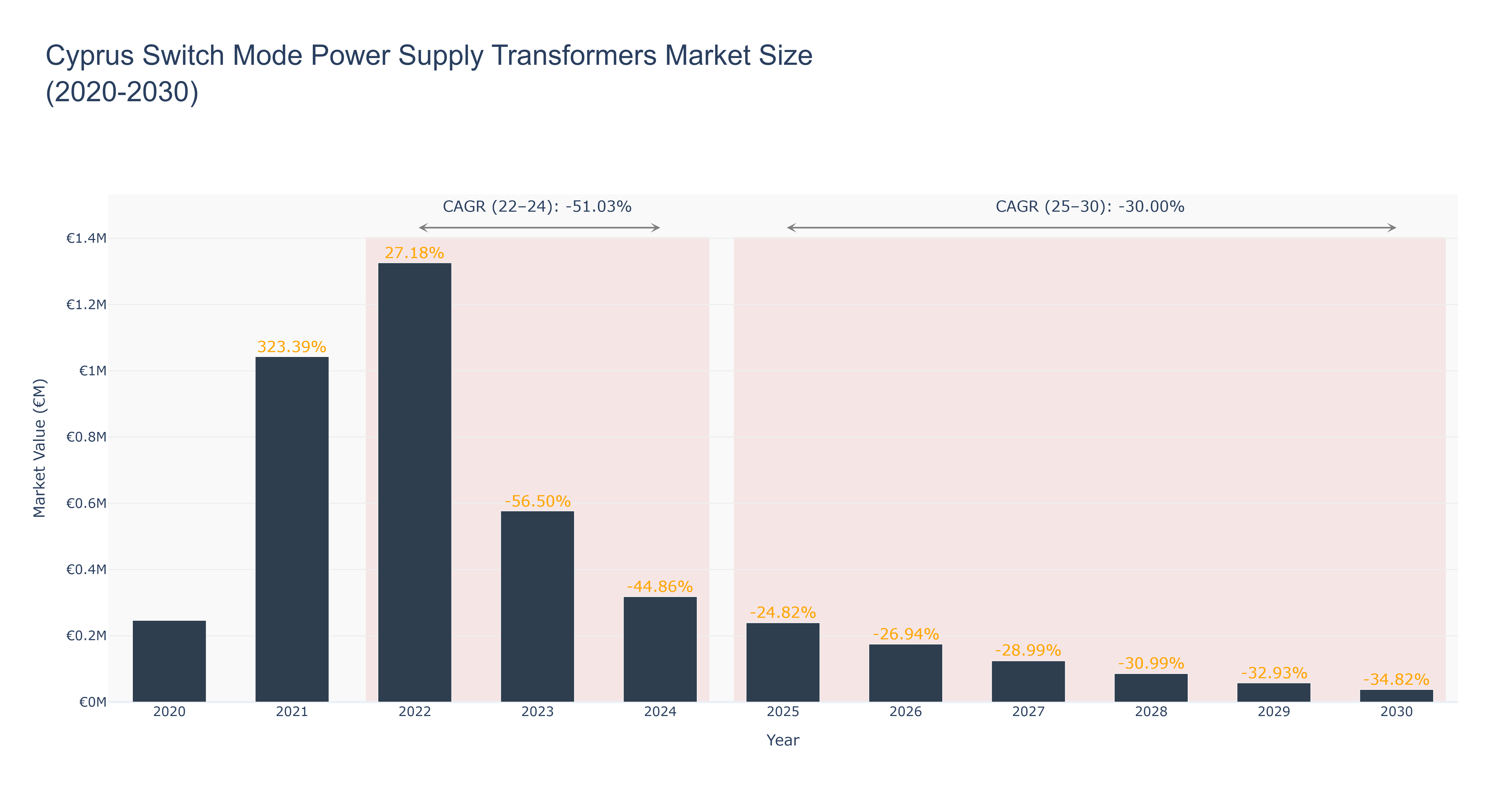 Cyprus Switch Mode Power Supply Transformers Market Size (2020-2030)