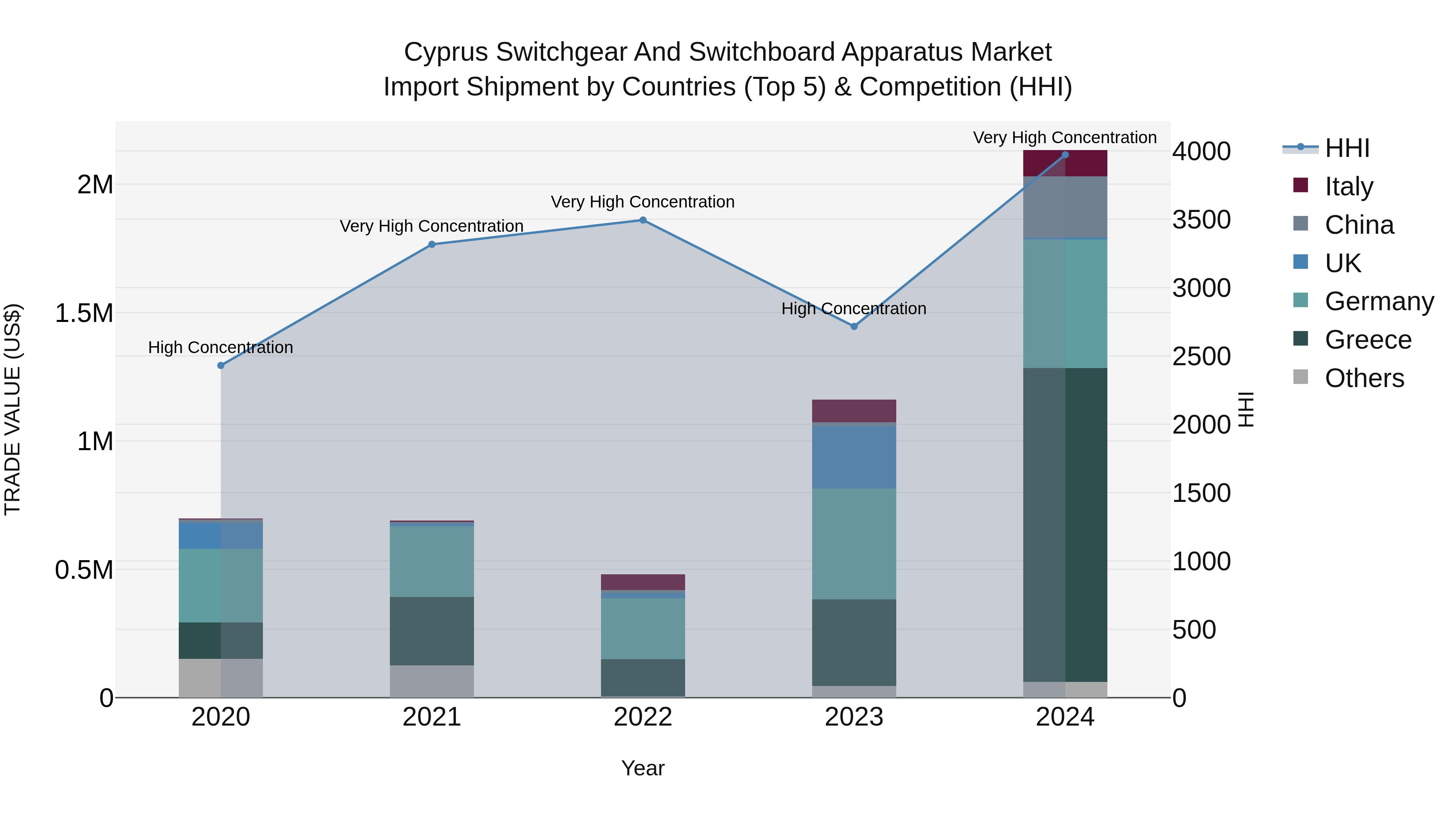 Cyprus Switchgear And Switchboard Apparatus Market Import Shipment by Countries (Top 5) & Competition (HHI)