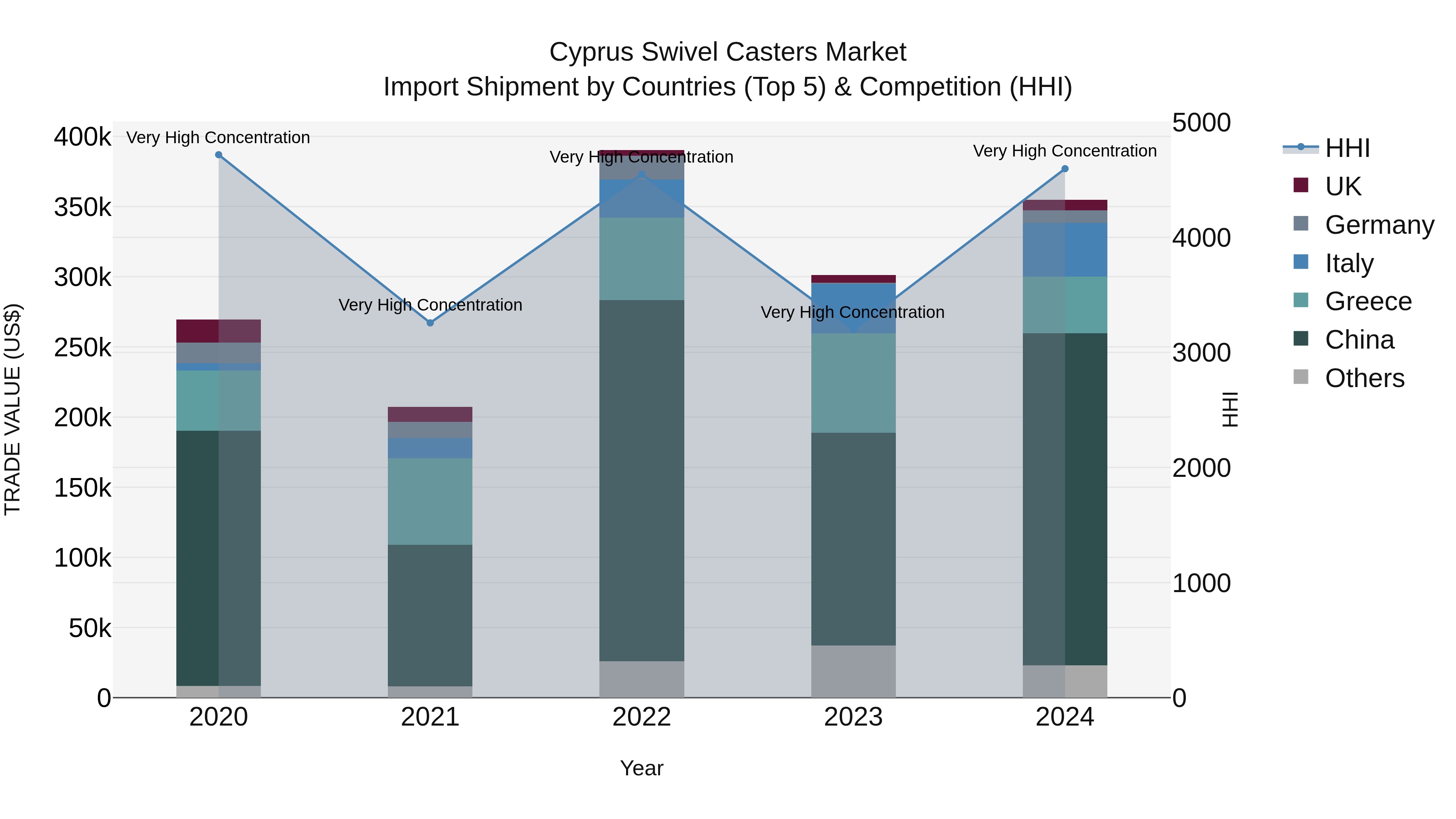 Cyprus Swivel Casters Market Import Shipment by Countries (Top 5) & Competition (HHI)