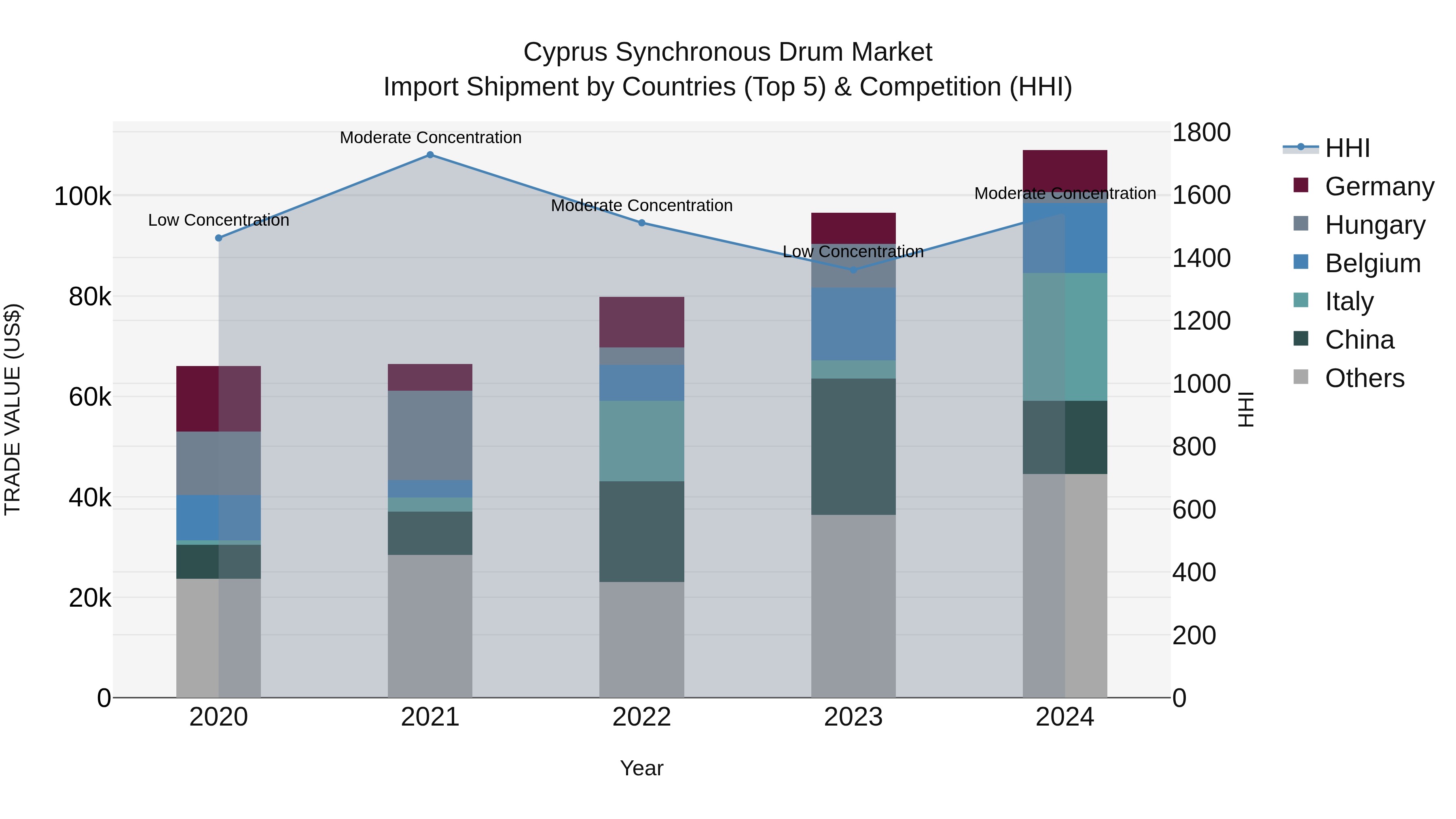 Cyprus Synchronous Drum Market Import Shipment by Countries (Top 5) & Competition (HHI)