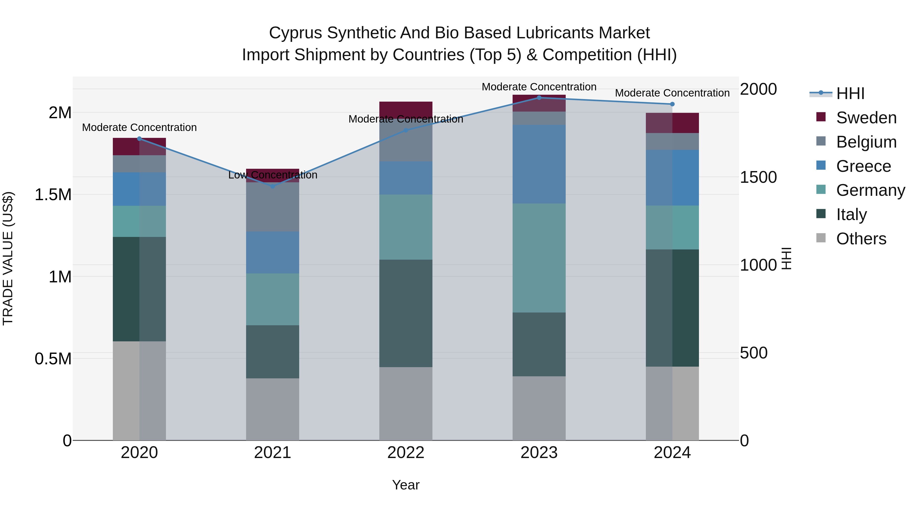 Cyprus Synthetic And Bio Based Lubricants Market Import Shipment by Countries (Top 5) & Competition (HHI)