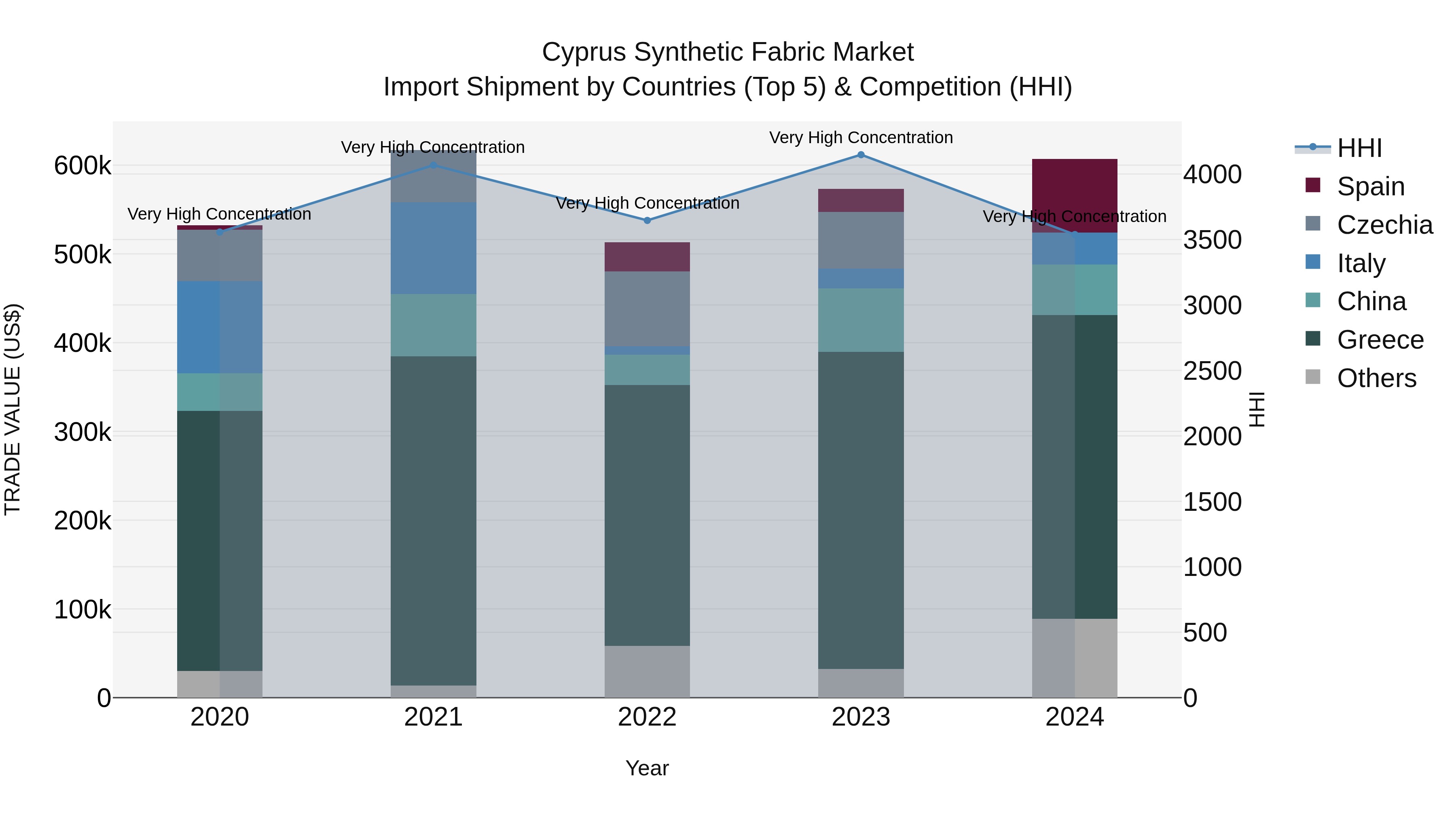Cyprus Synthetic Fabric Market Import Shipment by Countries (Top 5) & Competition (HHI)