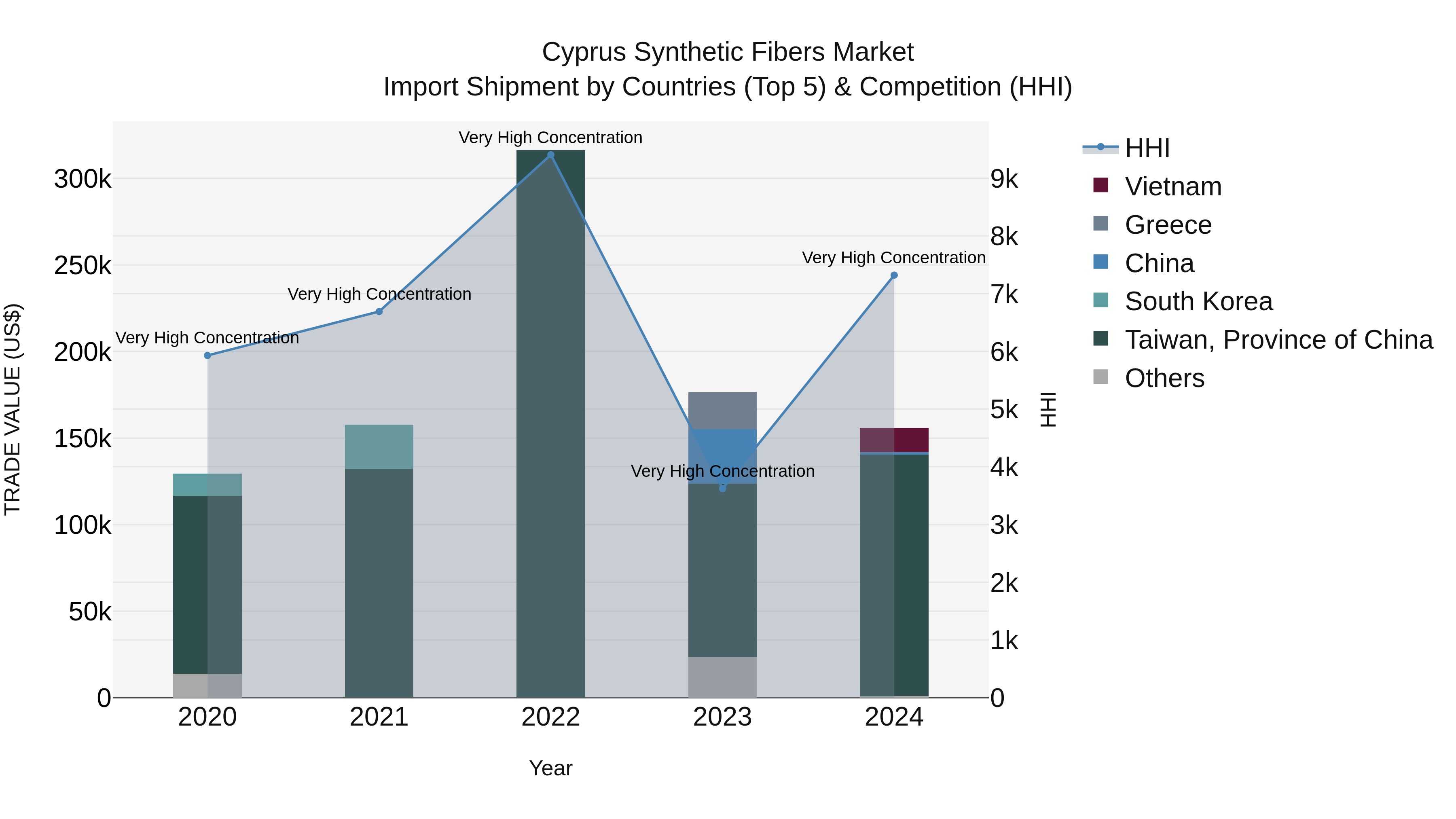 Cyprus Synthetic Fibers Market Import Shipment by Countries (Top 5) & Competition (HHI)