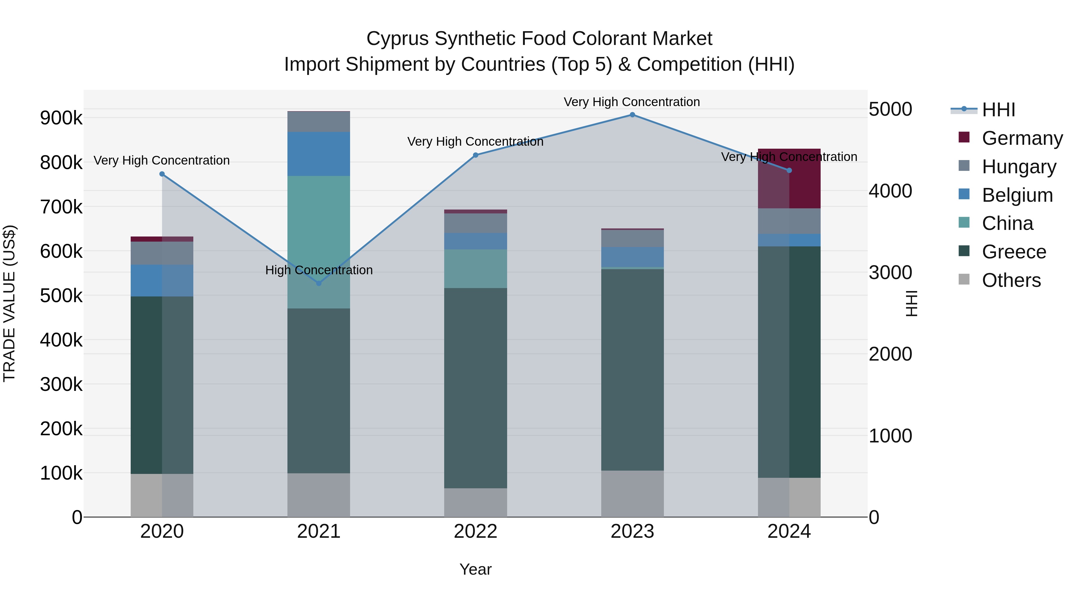 Cyprus Synthetic Food Colorant Market Import Shipment by Countries (Top 5) & Competition (HHI)