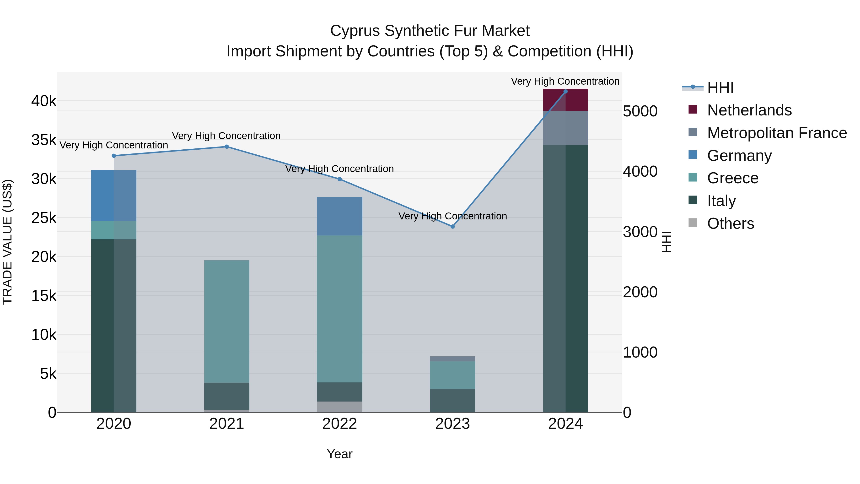 Cyprus Synthetic Fur Market Import Shipment by Countries (Top 5) & Competition (HHI)