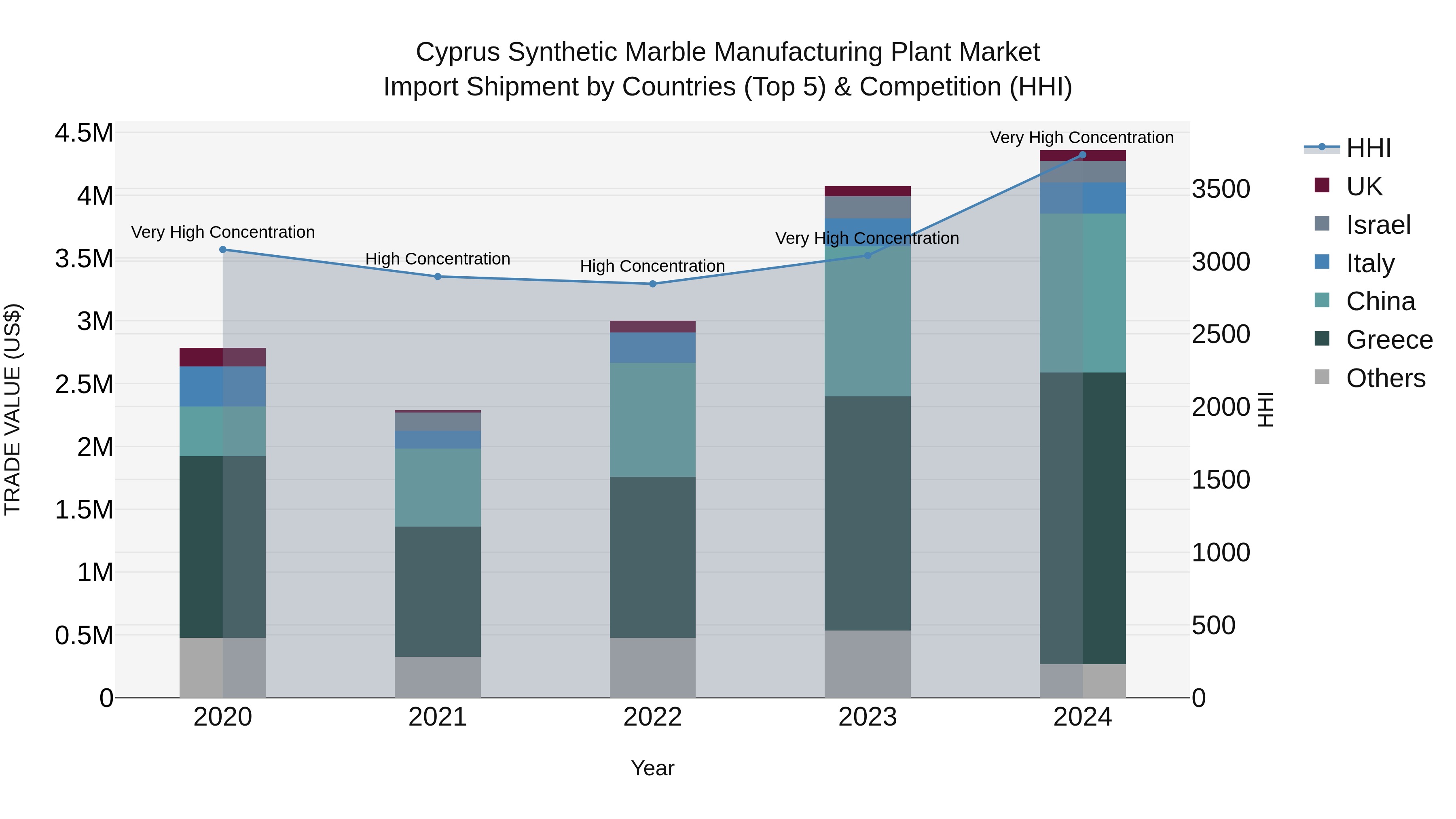 Cyprus Synthetic Marble Manufacturing Plant Market Import Shipment by Countries (Top 5) & Competition (HHI)