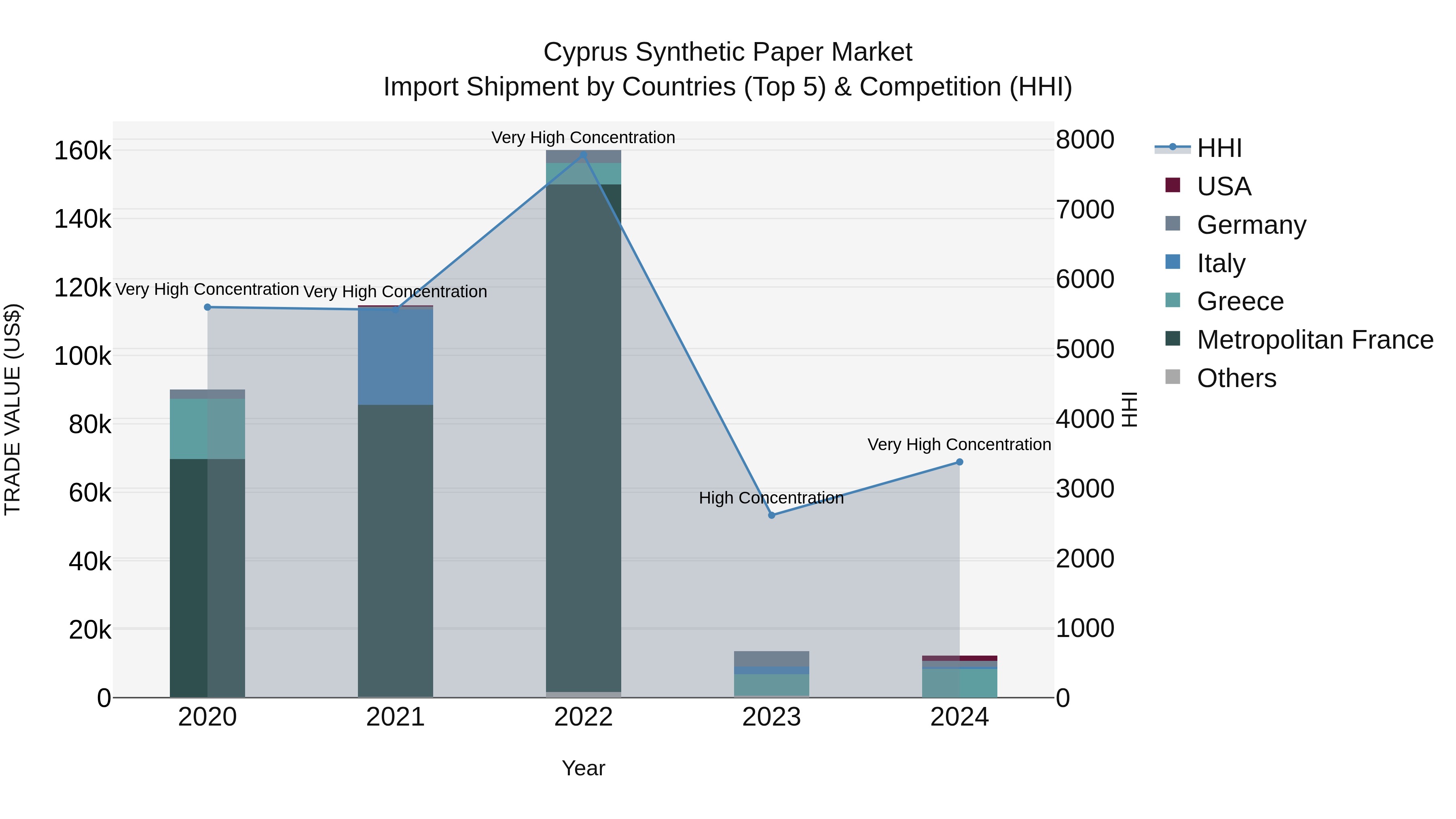 Cyprus Synthetic Paper Market Import Shipment by Countries (Top 5) & Competition (HHI)