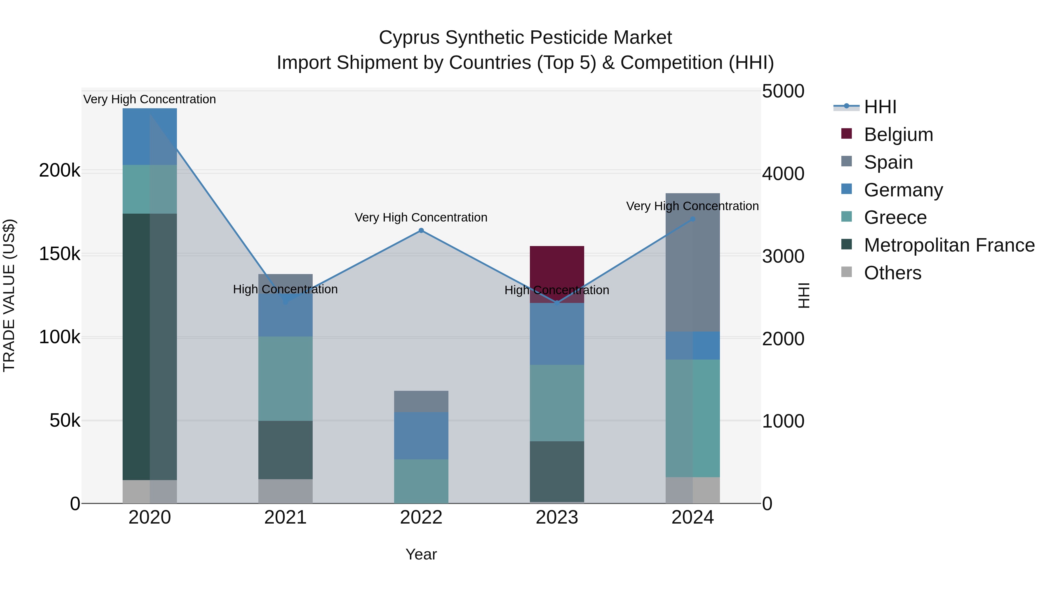 Cyprus Synthetic Pesticide Market Import Shipment by Countries (Top 5) & Competition (HHI)