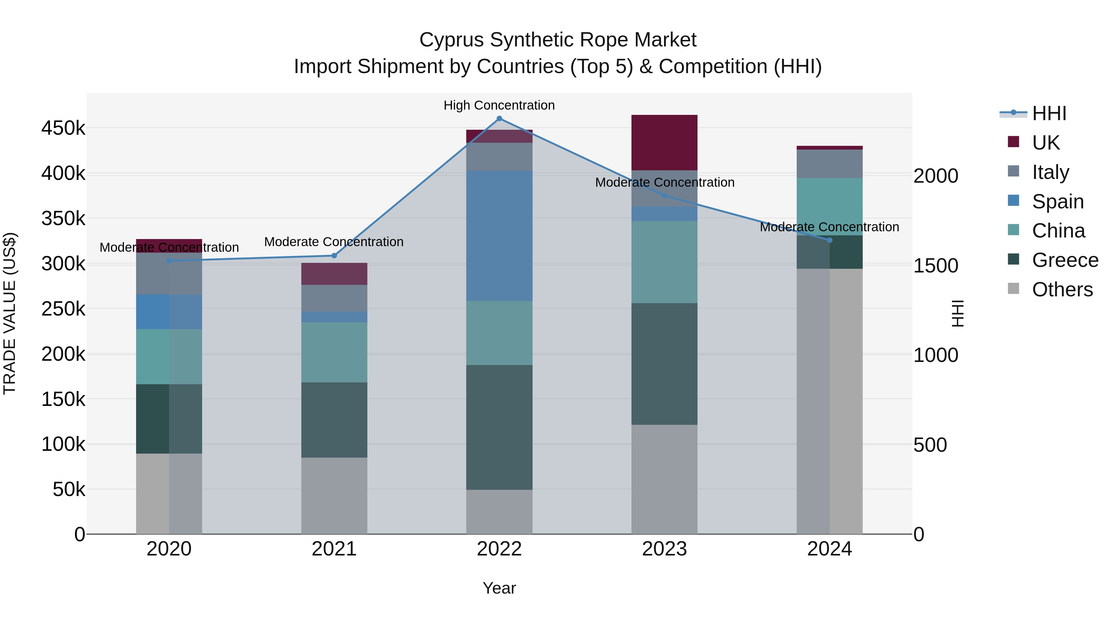 Cyprus Synthetic Rope Market Import Shipment by Countries (Top 5) & Competition (HHI)
