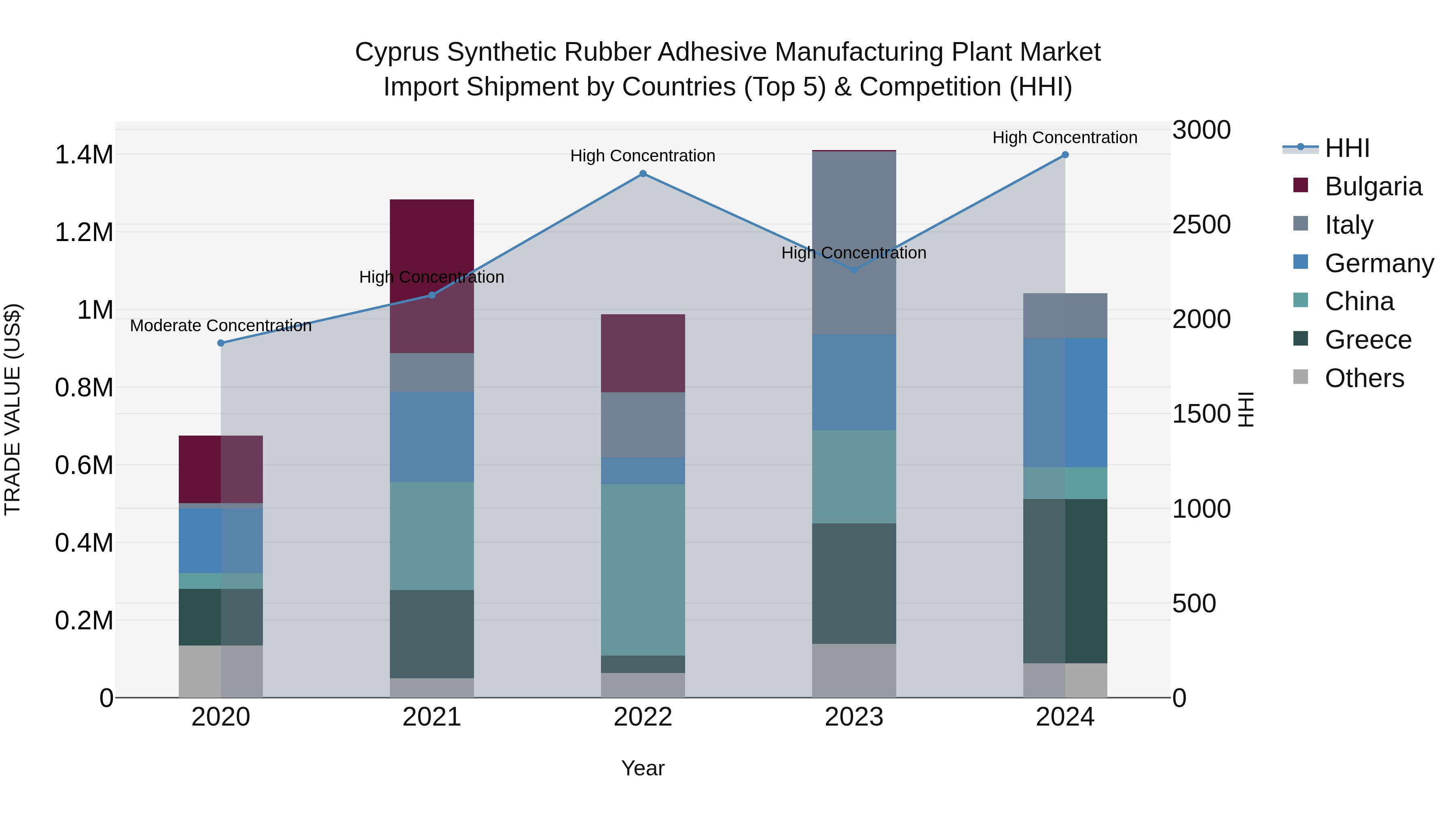 Cyprus Synthetic Rubber Adhesive Manufacturing Plant Market Import Shipment by Countries (Top 5) & Competition (HHI)