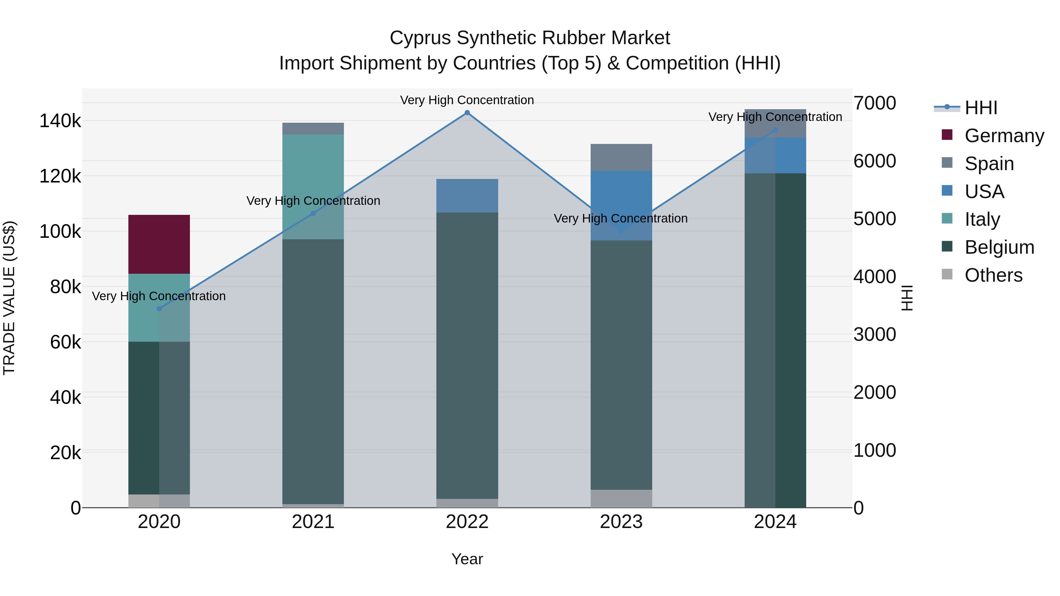 Cyprus Synthetic Rubber Market Import Shipment by Countries (Top 5) & Competition (HHI)
