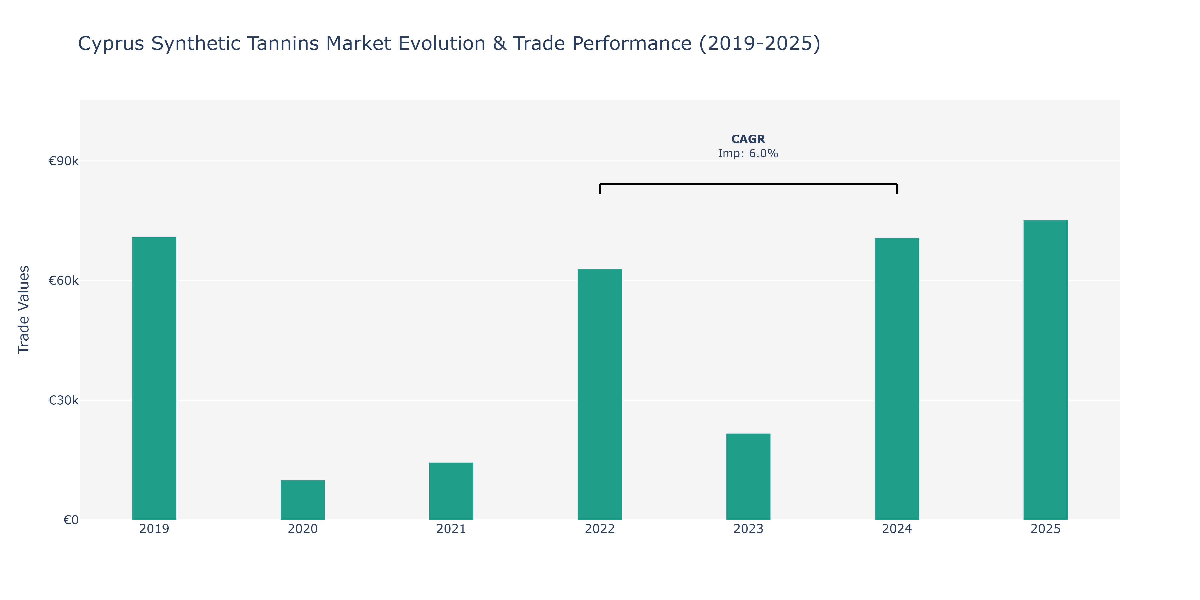 Cyprus Synthetic Tannins Market: Production & Trade Performance (2019-2025)