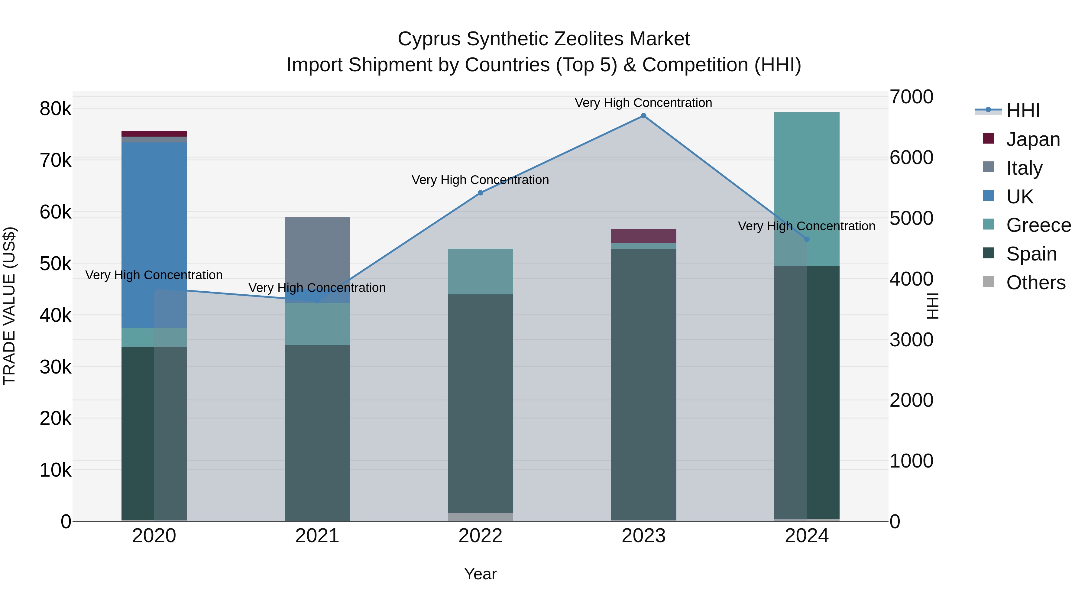 Cyprus Synthetic Zeolites Market Import Shipment by Countries (Top 5) & Competition (HHI)