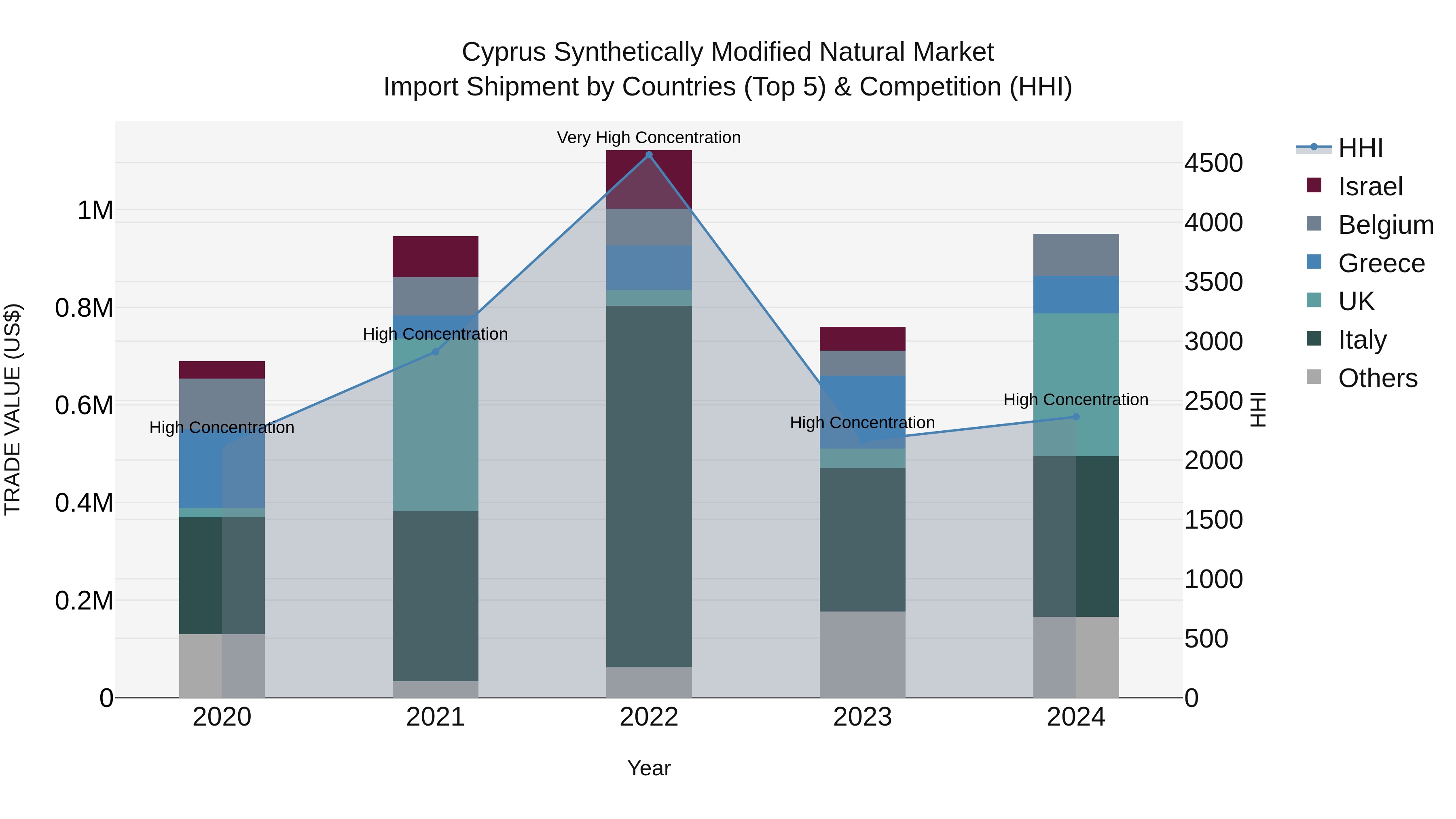Cyprus Synthetically Modified Natural Market Import Shipment by Countries (Top 5) & Competition (HHI)