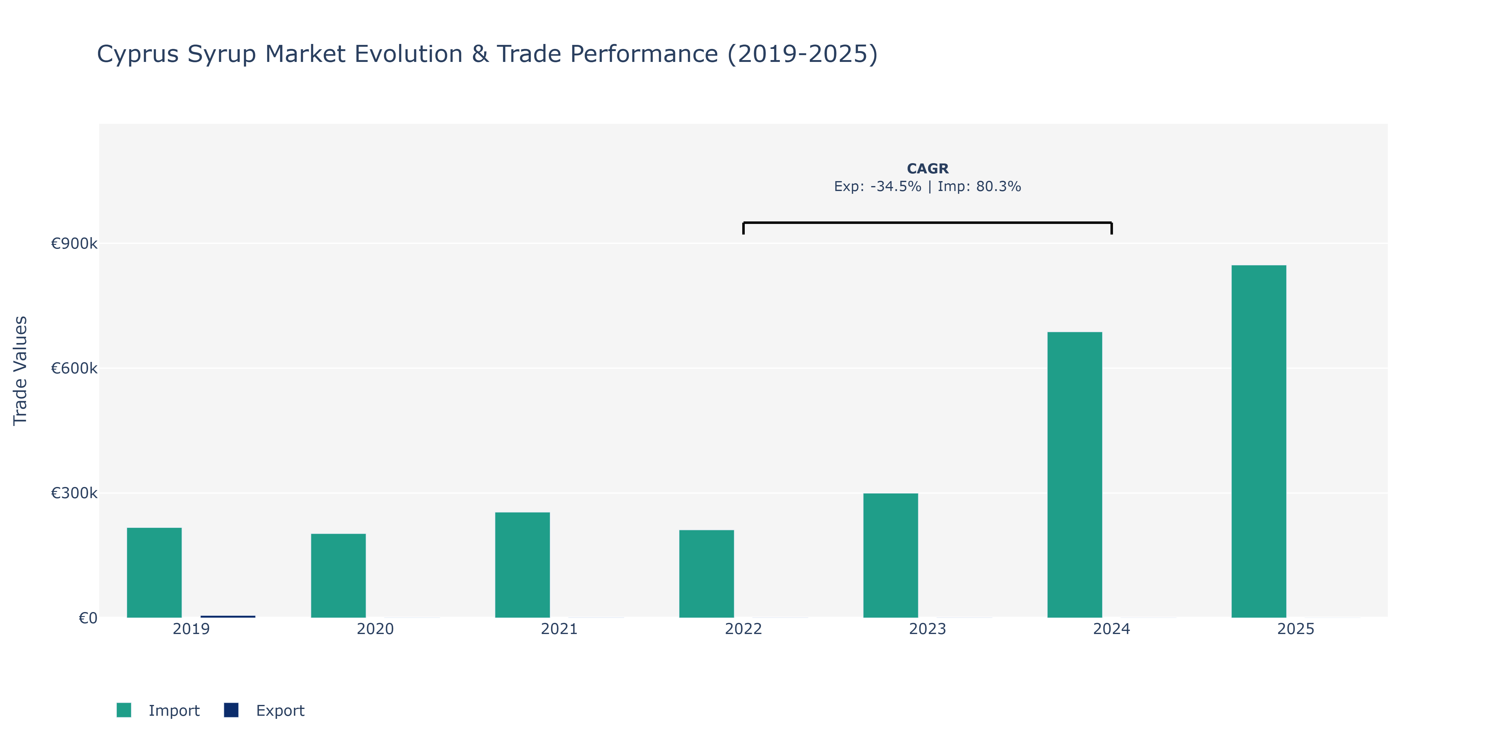 Cyprus Syrup Market: Production & Trade Performance (2019-2025)