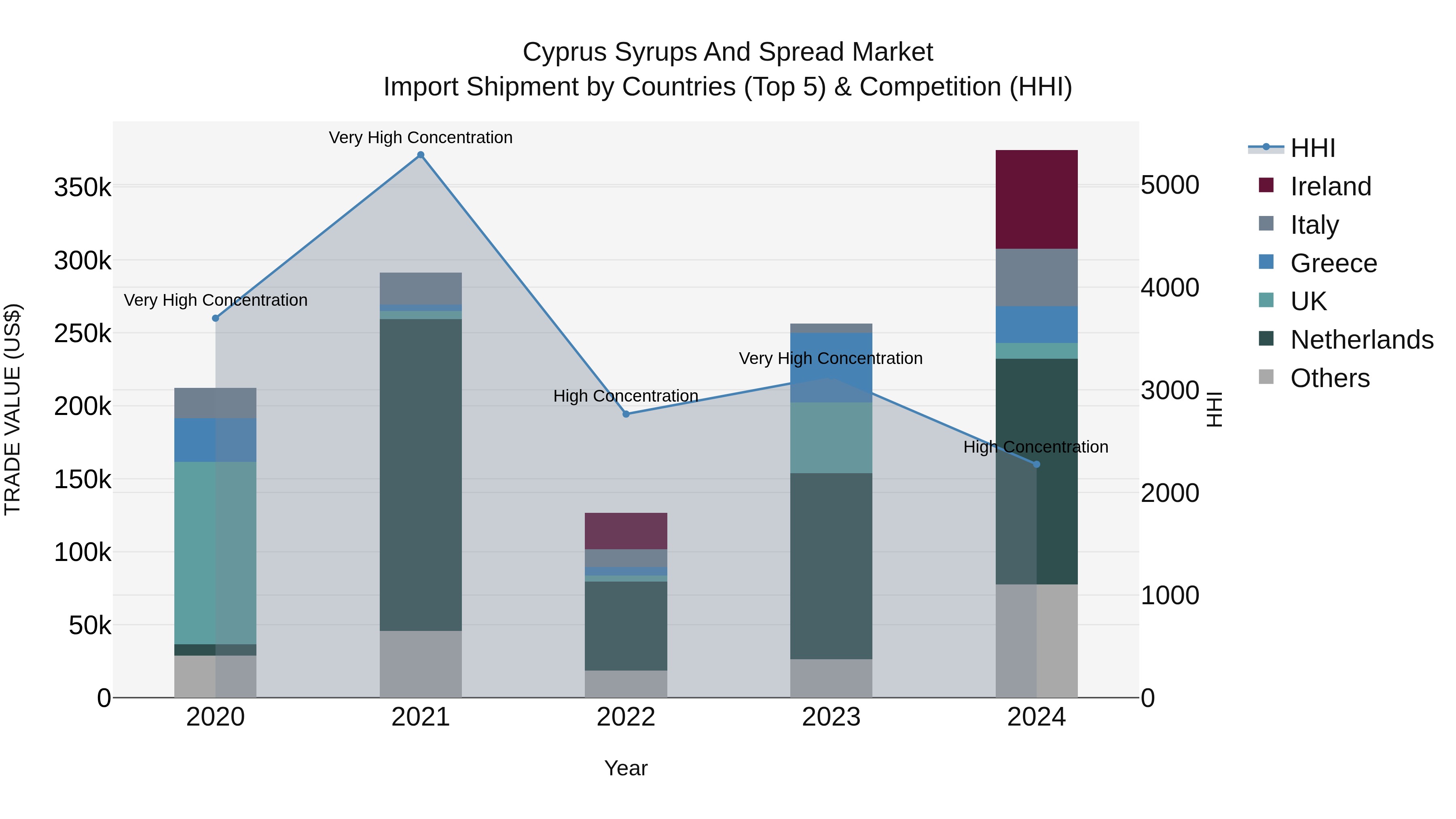 Cyprus Syrups And Spread Market Import Shipment by Countries (Top 5) & Competition (HHI)