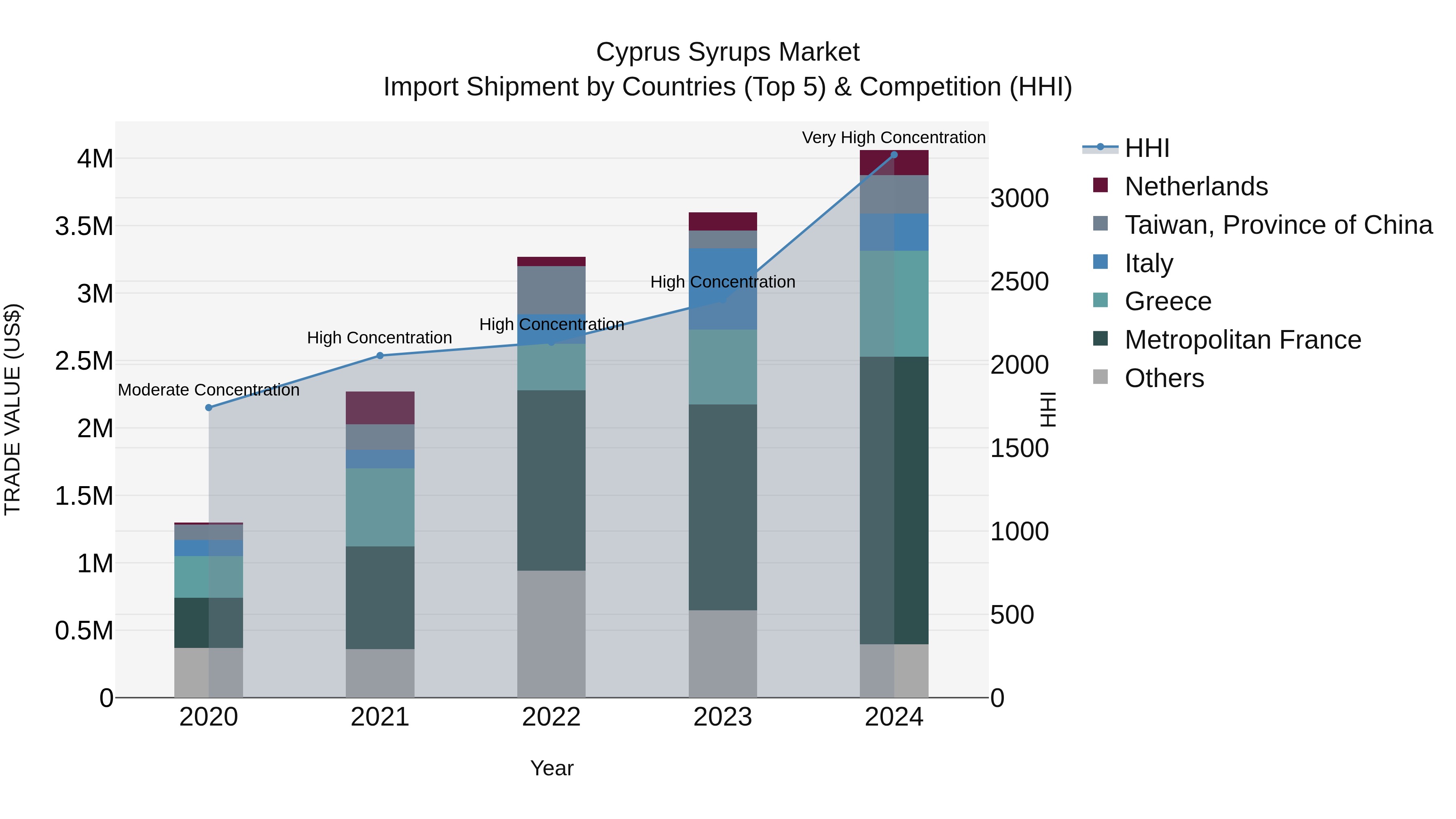 Cyprus Syrups Market Import Shipment by Countries (Top 5) & Competition (HHI)