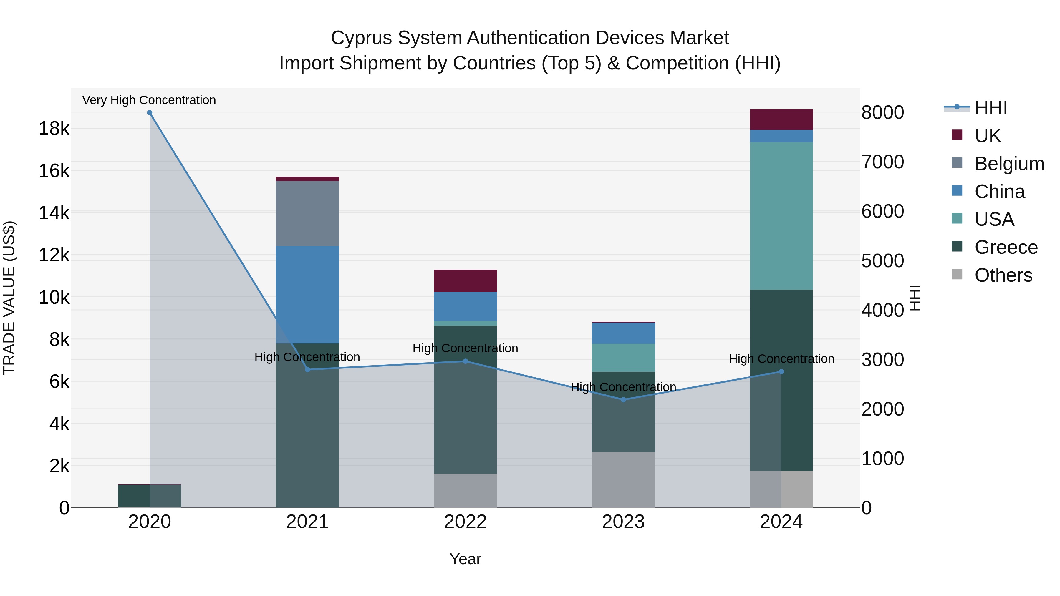 Cyprus System Authentication Devices Market Import Shipment by Countries (Top 5) & Competition (HHI)