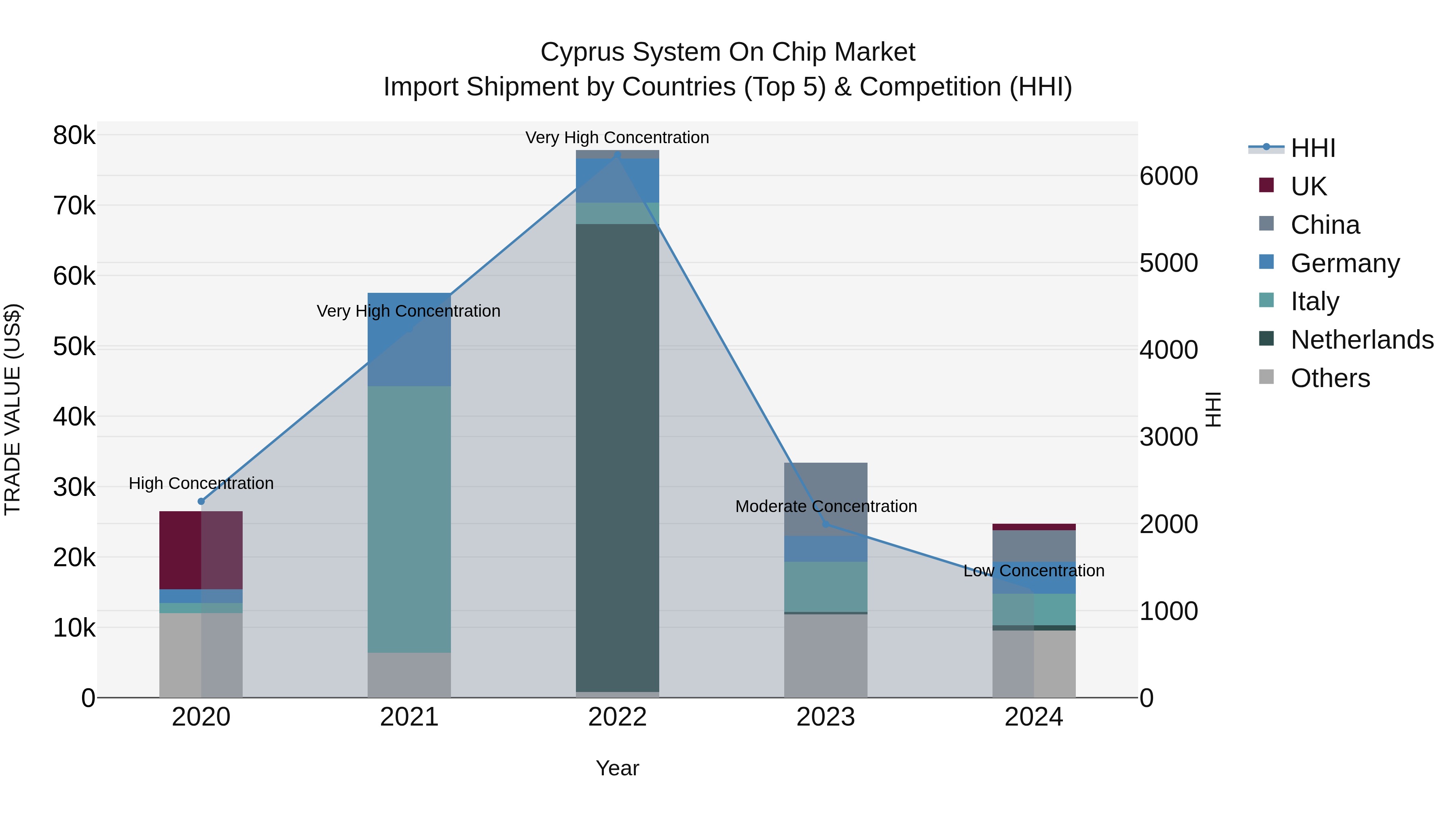 Cyprus System On Chip Market Import Shipment by Countries (Top 5) & Competition (HHI)