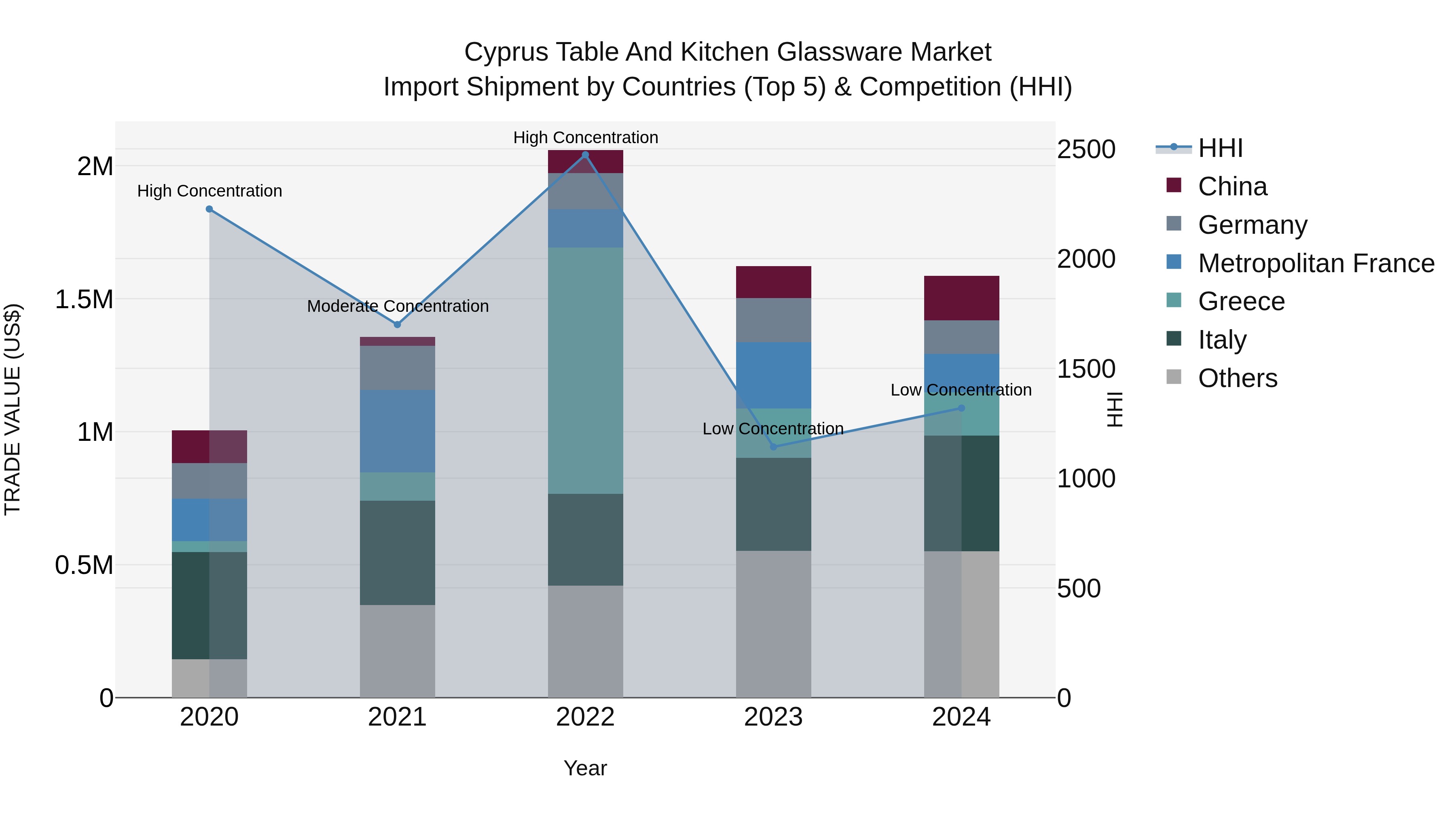 Cyprus Table And Kitchen Glassware Market Import Shipment by Countries (Top 5) & Competition (HHI)