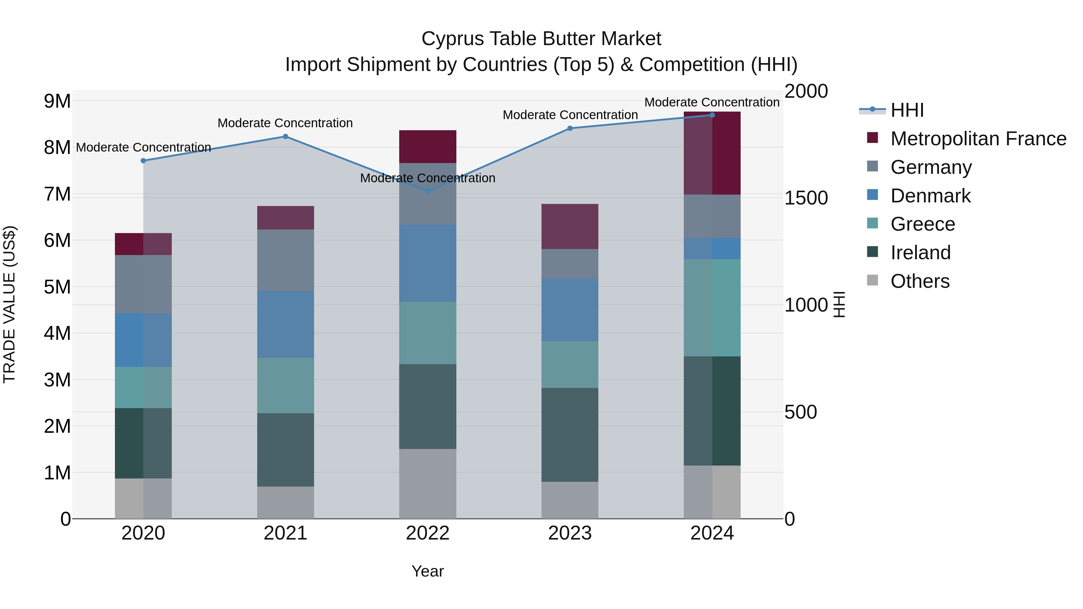 Cyprus Table Butter Market Import Shipment by Countries (Top 5) & Competition (HHI)
