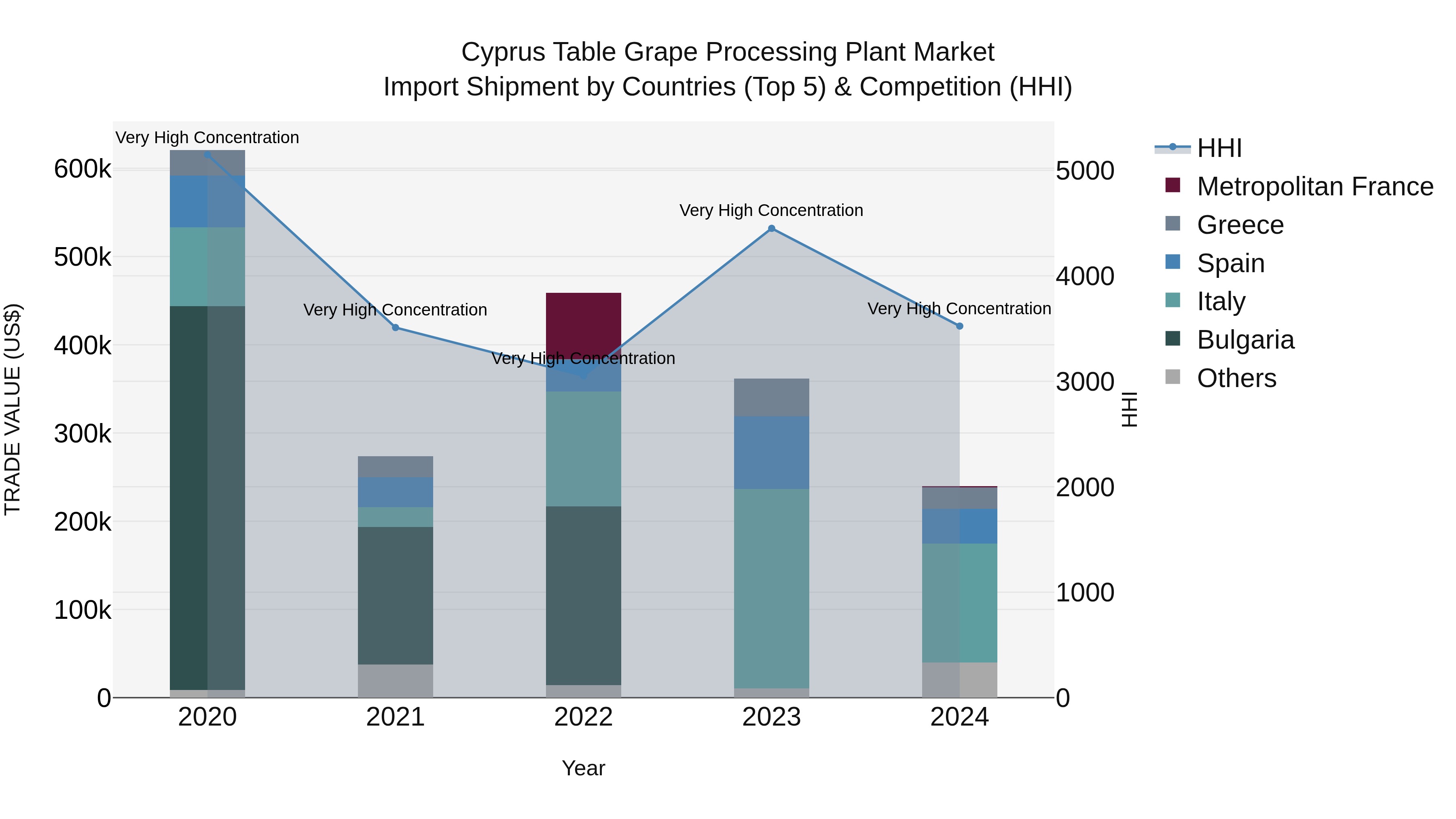 Cyprus Table Grape Processing Plant Market Import Shipment by Countries (Top 5) & Competition (HHI)
