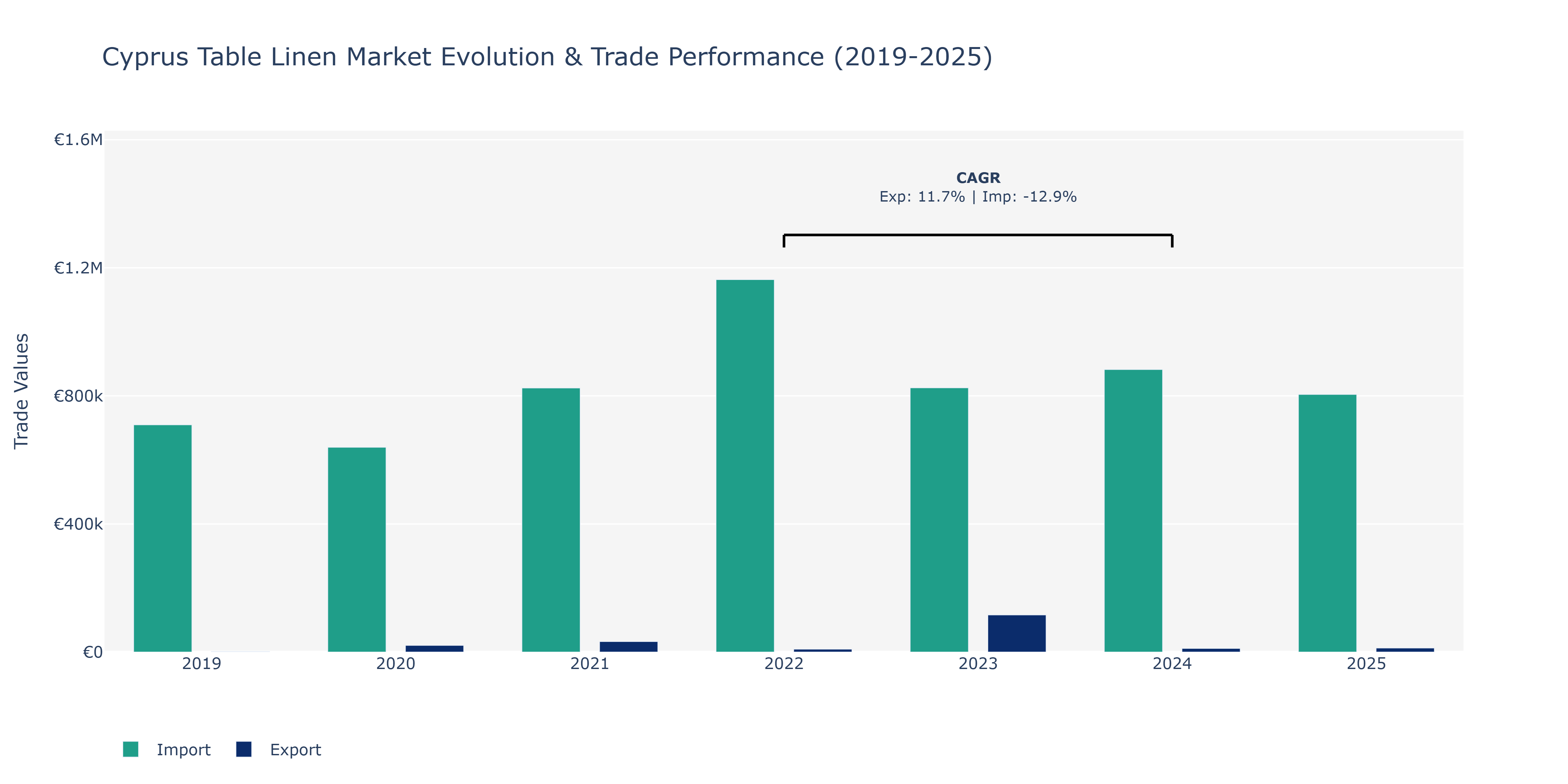Cyprus Table Linen Market: Production & Trade Performance (2019-2025)
