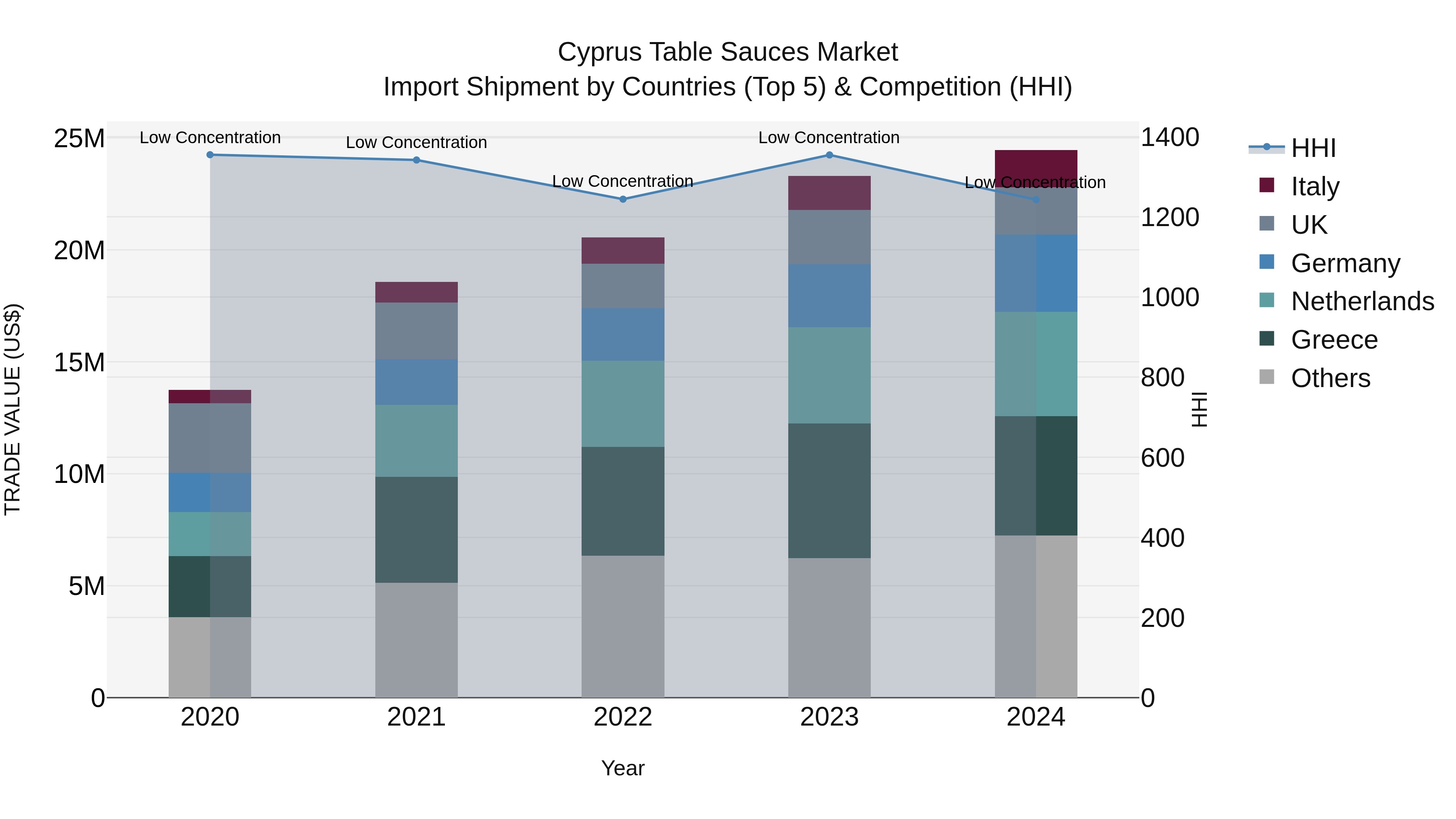 Cyprus Table Sauces Market Import Shipment by Countries (Top 5) & Competition (HHI)