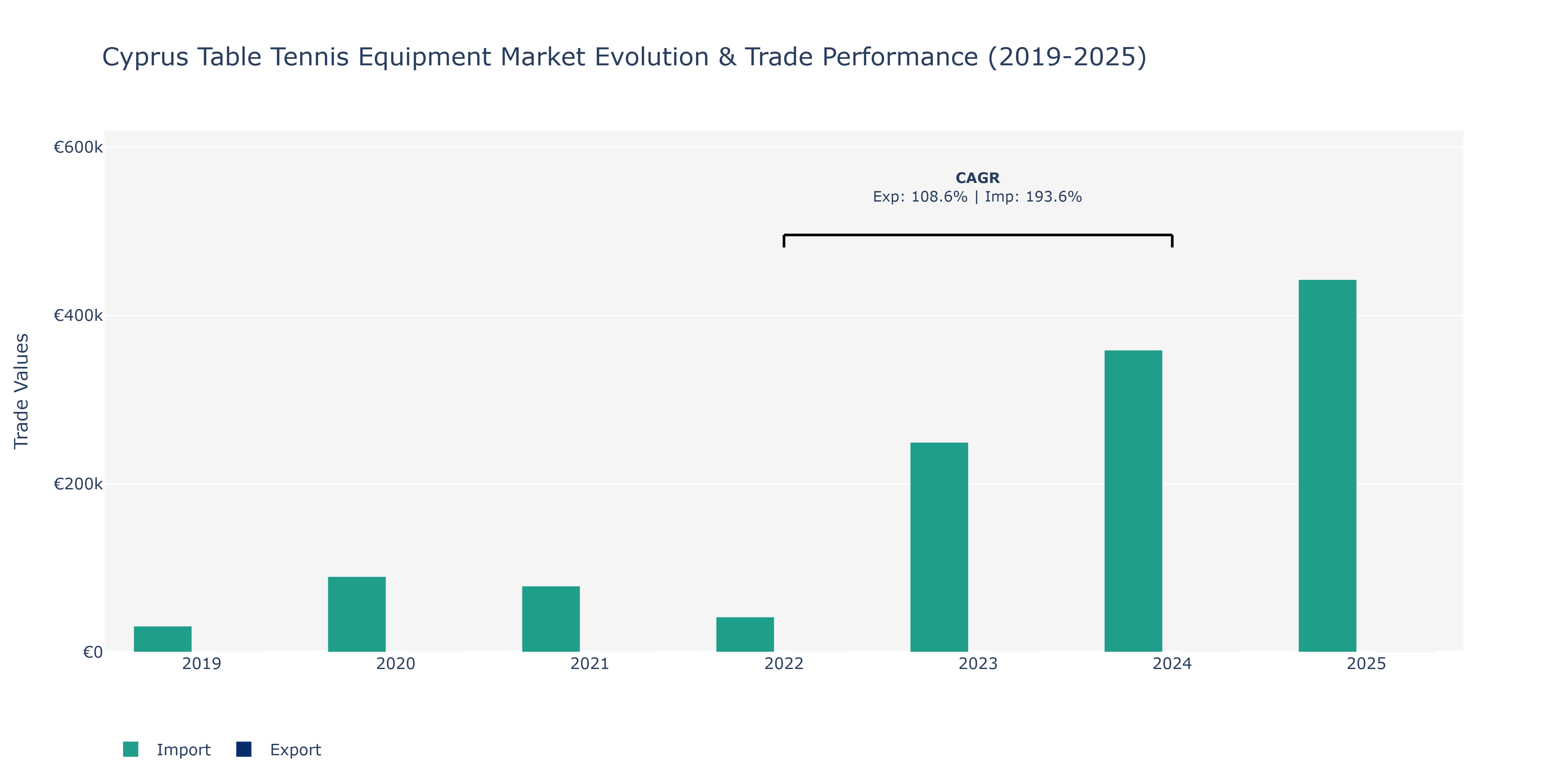 Cyprus Table Tennis Equipment Market: Production & Trade Performance (2019-2025)