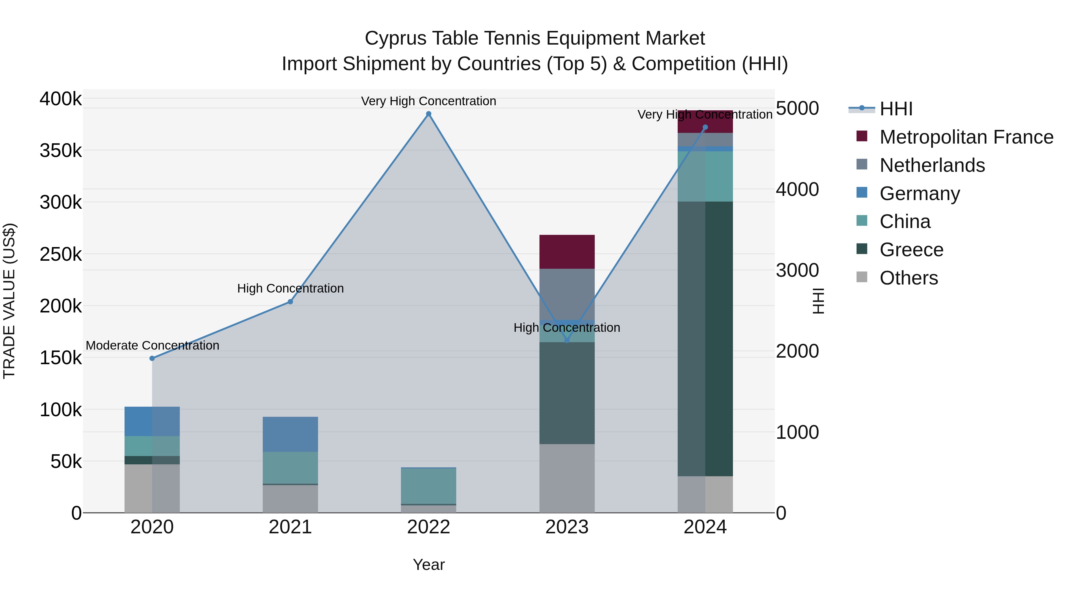 Cyprus Table Tennis Equipment Market Import Shipment by Countries (Top 5) & Competition (HHI)