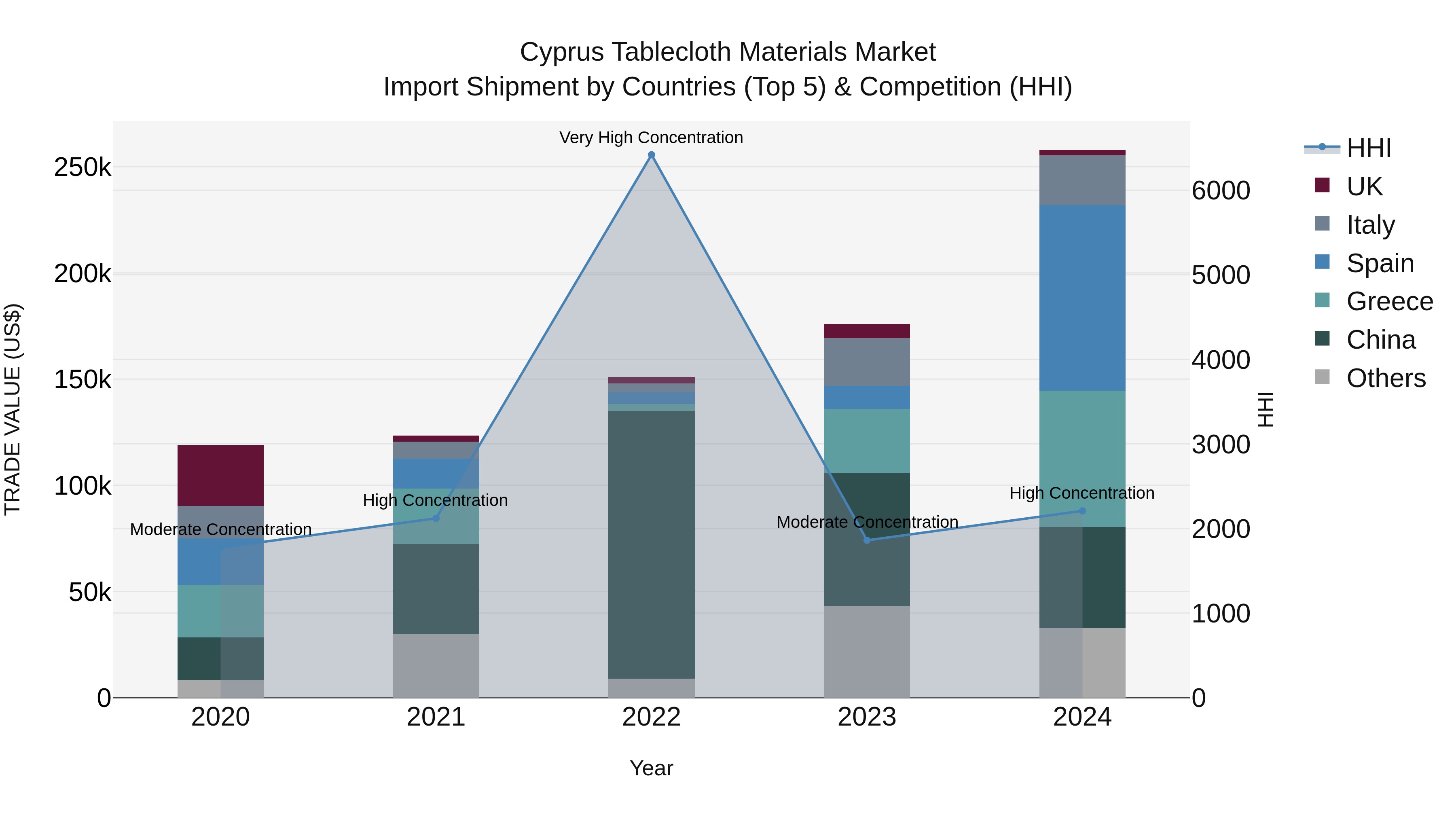 Cyprus Tablecloth Materials Market Import Shipment by Countries (Top 5) & Competition (HHI)
