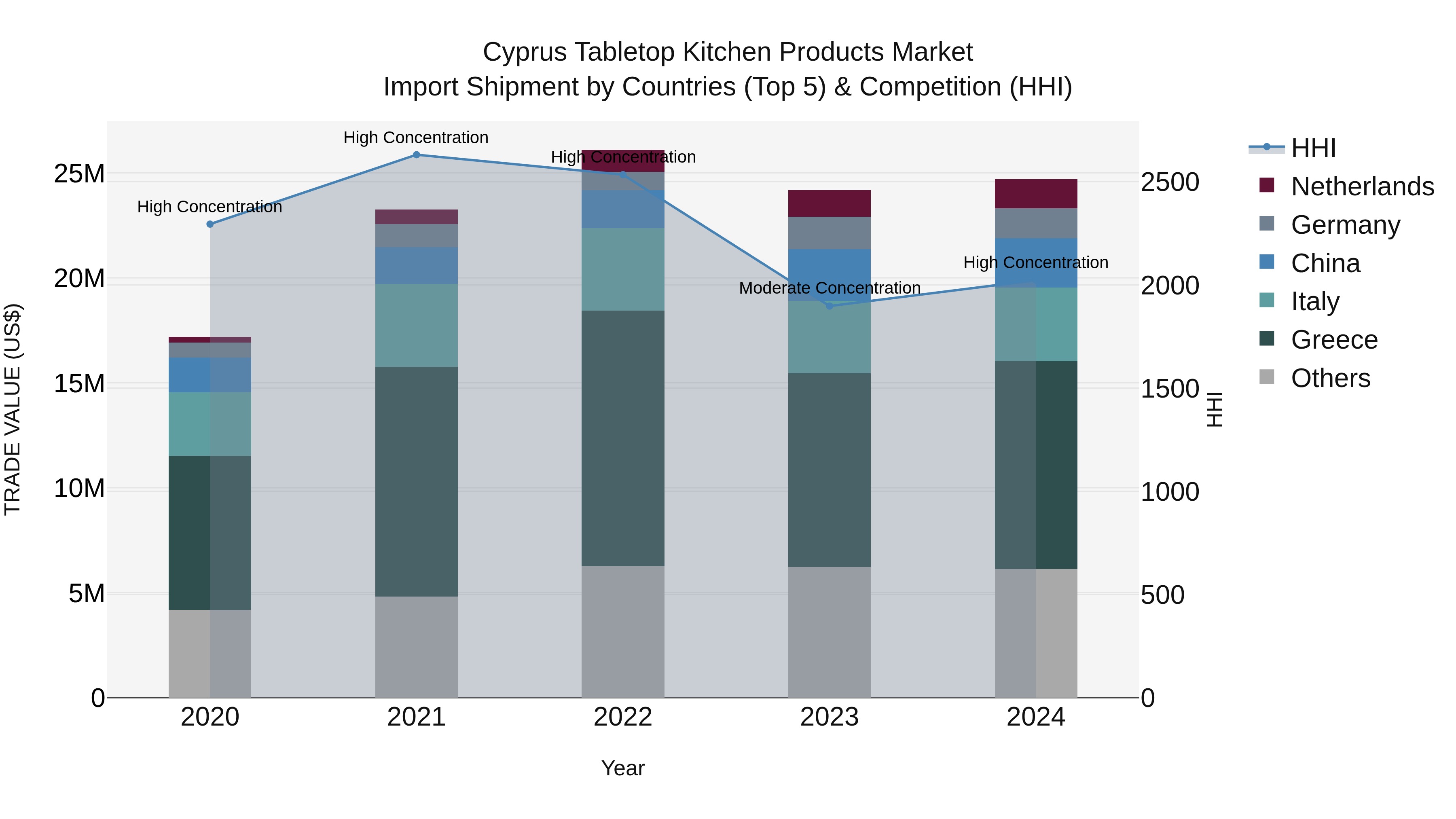 Cyprus Tabletop Kitchen Products Market Import Shipment by Countries (Top 5) & Competition (HHI)