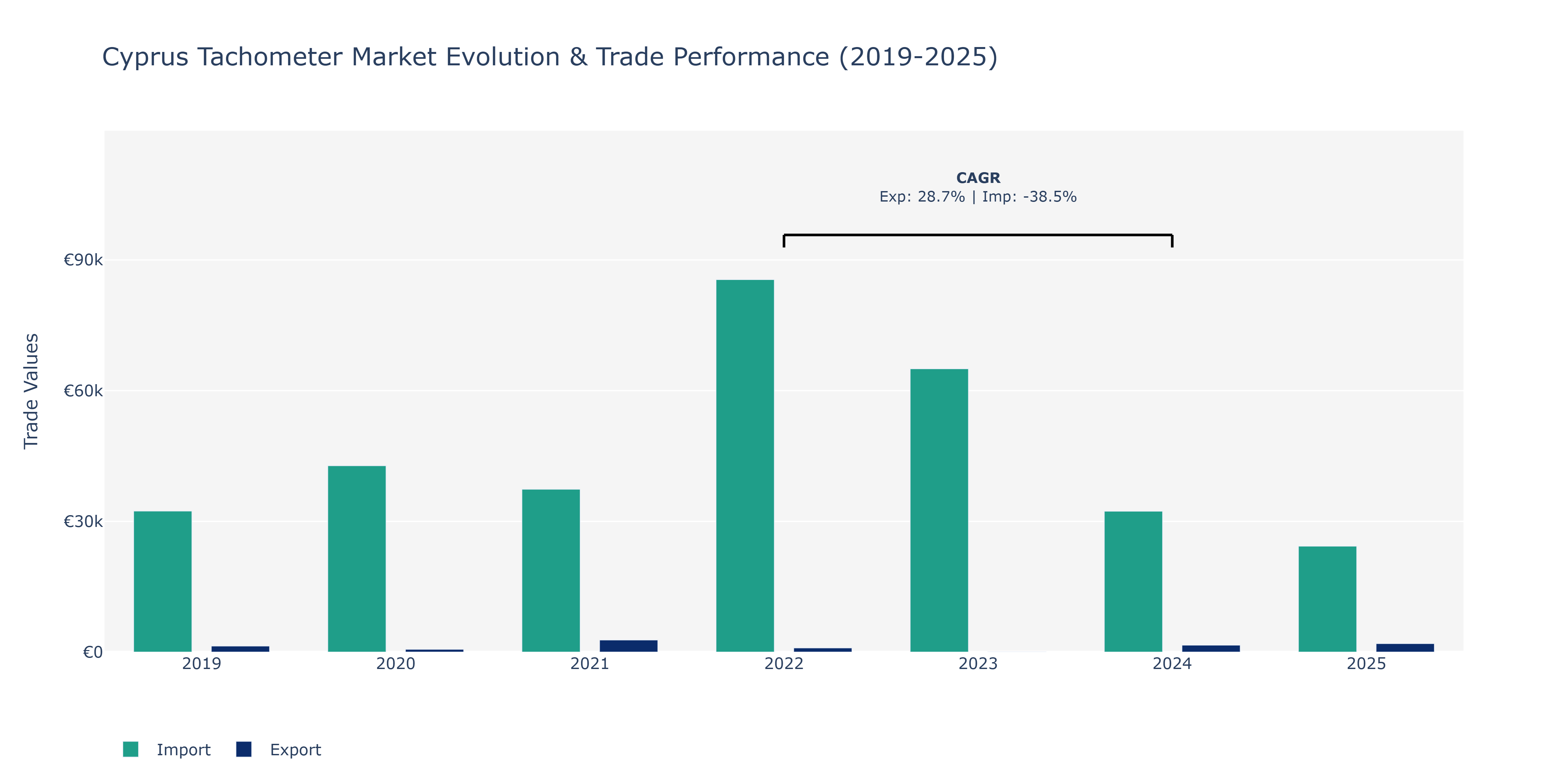 Cyprus Tachometer Market: Production & Trade Performance (2019-2025)