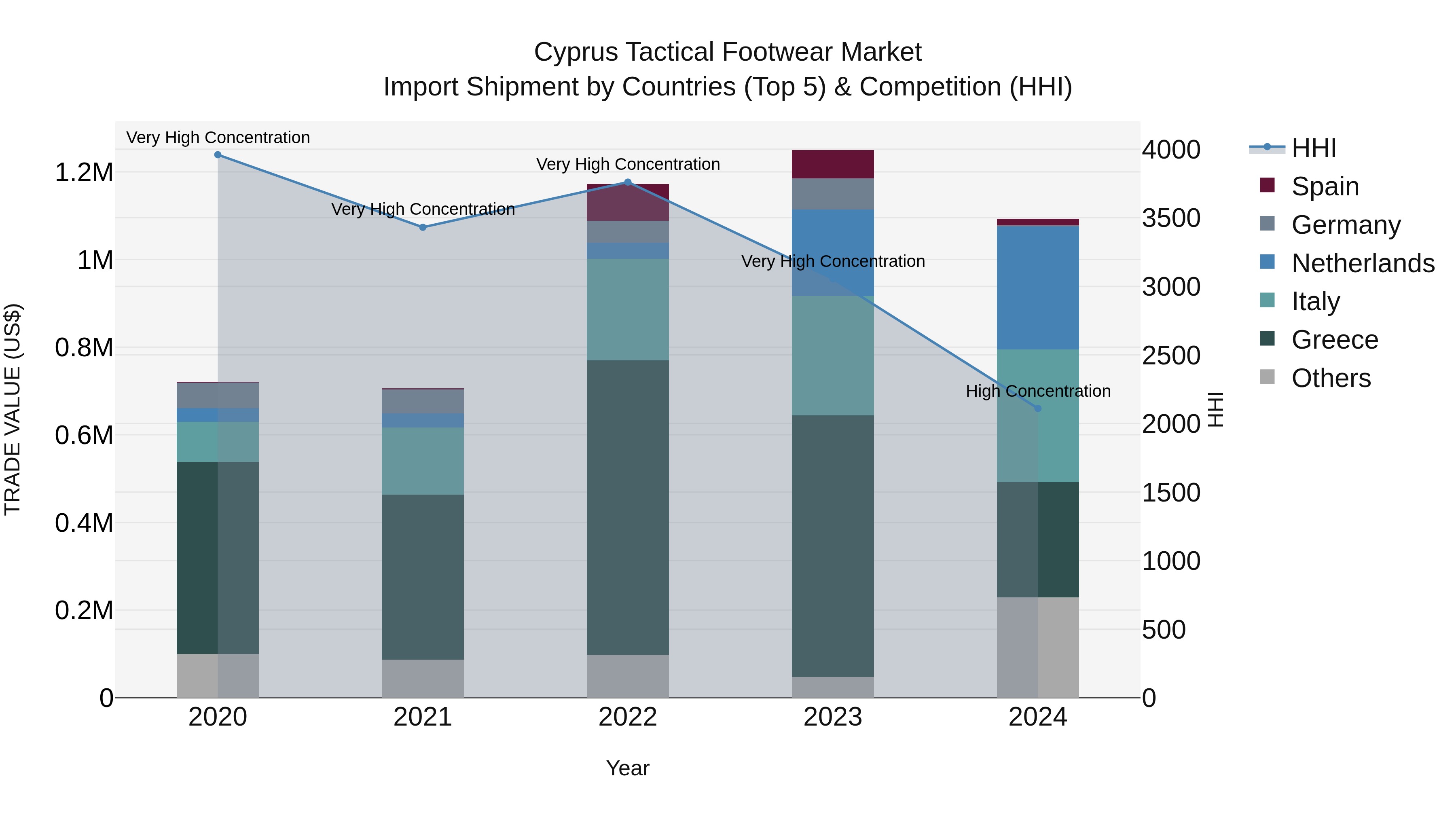 Cyprus Tactical Footwear Market Import Shipment by Countries (Top 5) & Competition (HHI)