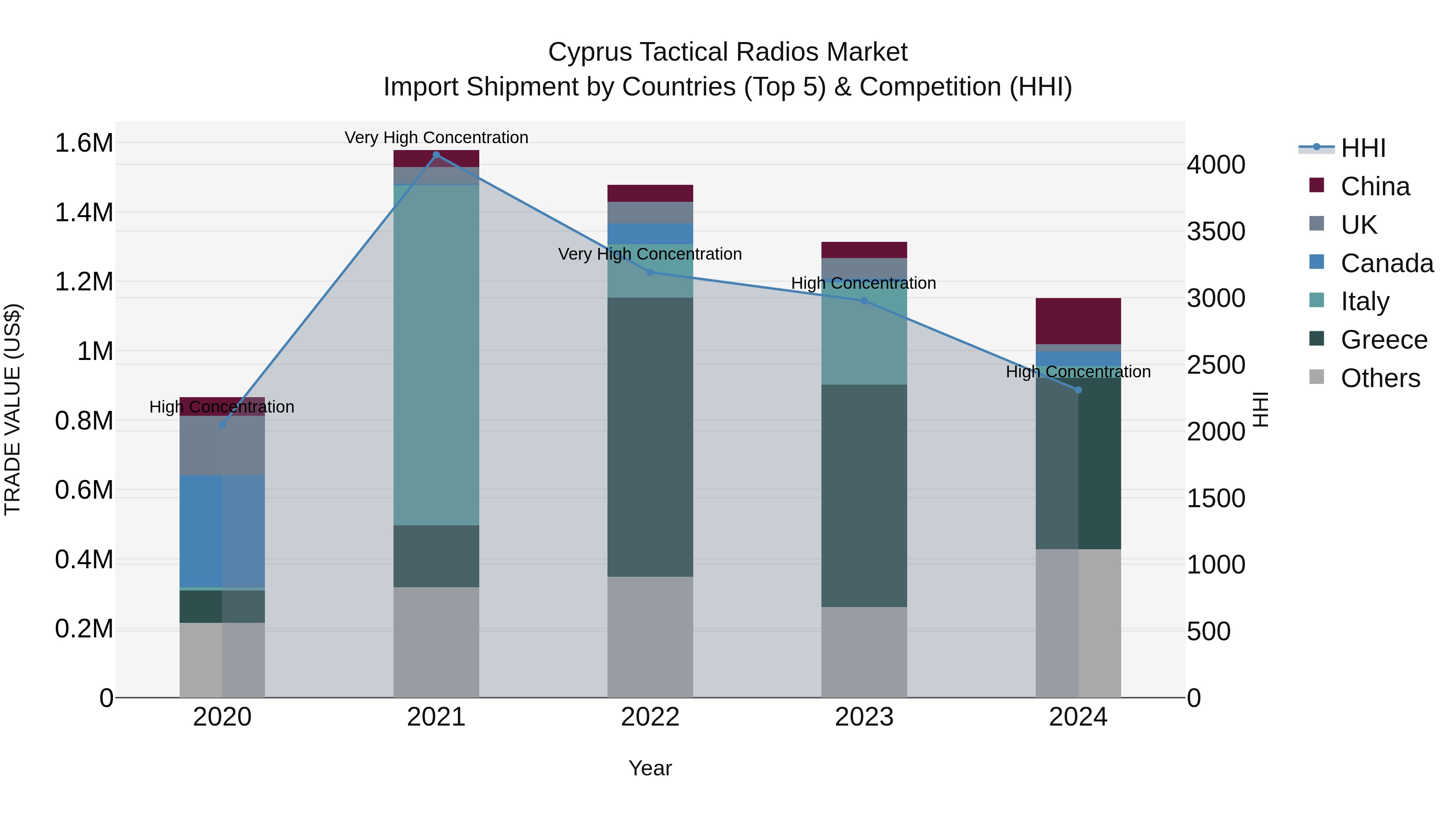 Cyprus Tactical Radios Market Import Shipment by Countries (Top 5) & Competition (HHI)