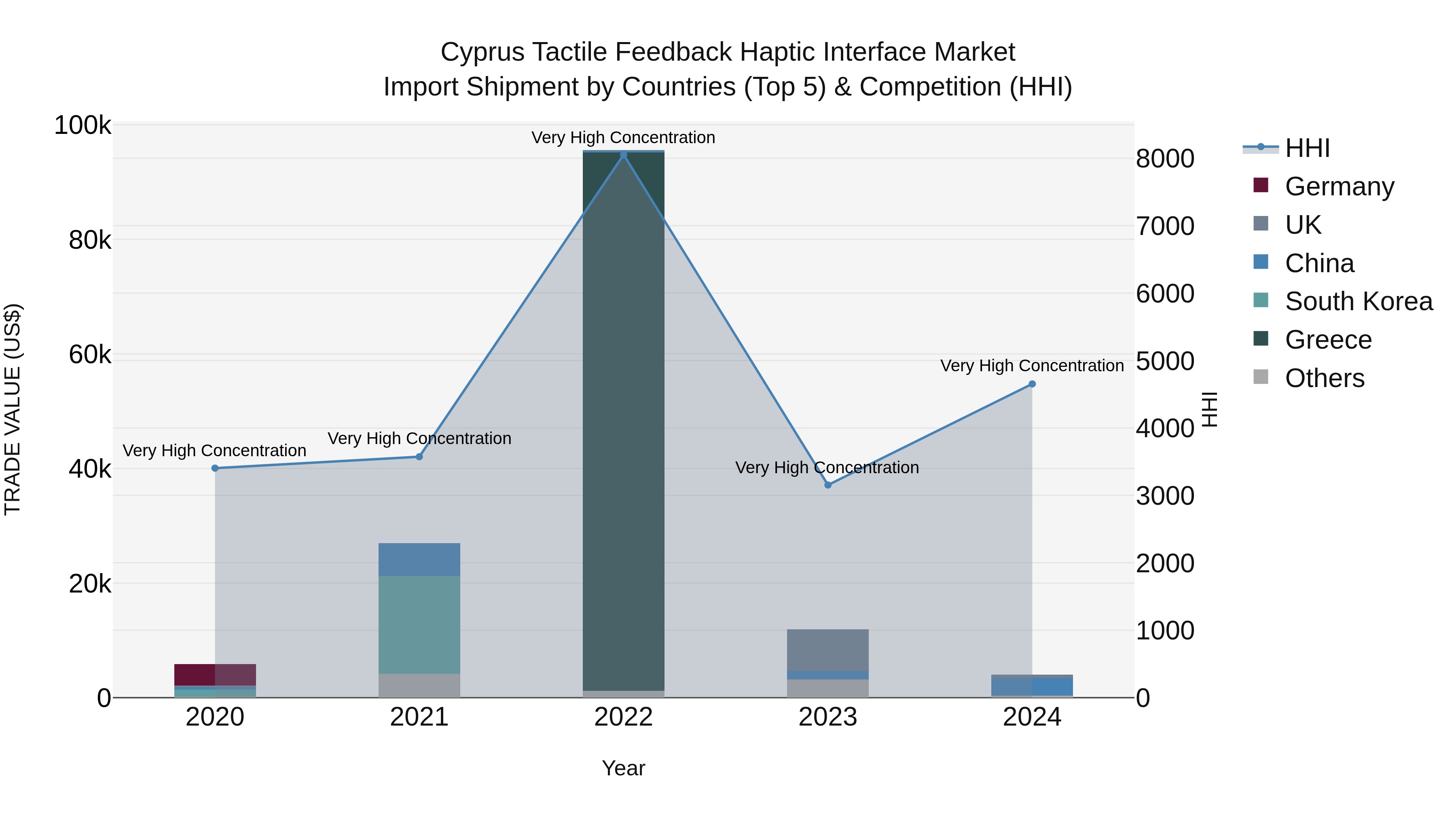 Cyprus Tactile Feedback Haptic Interface Market Import Shipment by Countries (Top 5) & Competition (HHI)