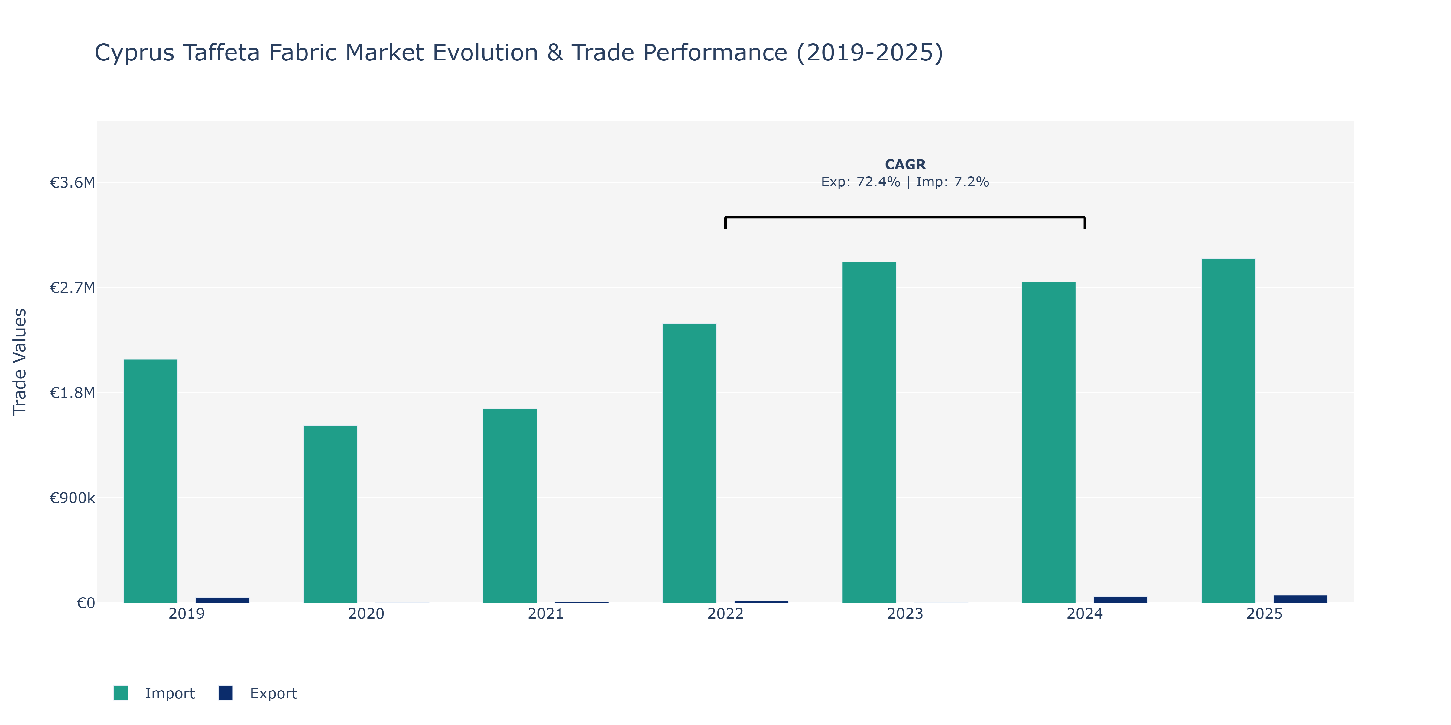 Cyprus Taffeta Fabric Market: Production & Trade Performance (2019-2025) Size