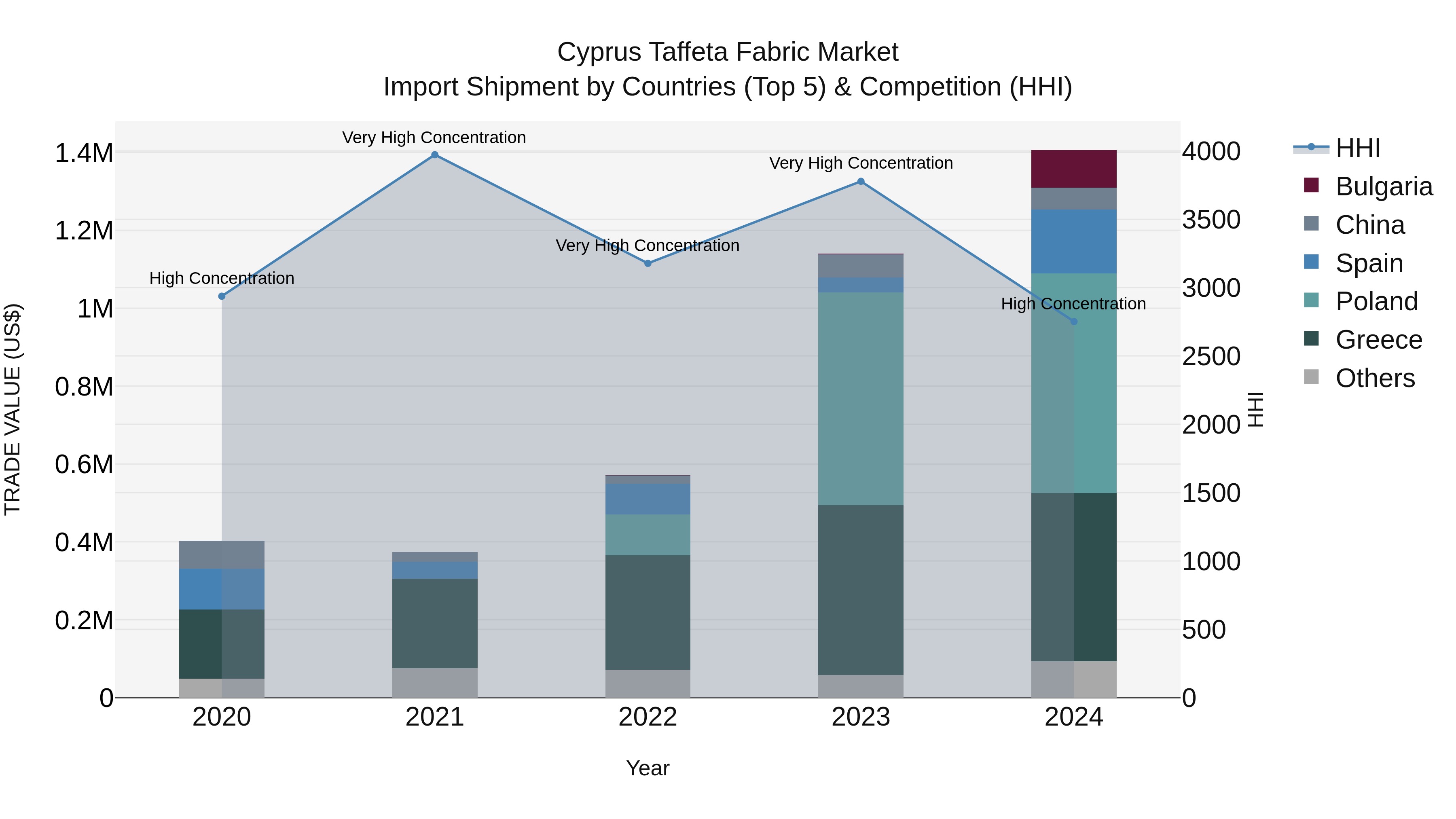 Cyprus Taffeta Fabric Market Import Shipment by Countries (Top 5) & Competition (HHI)