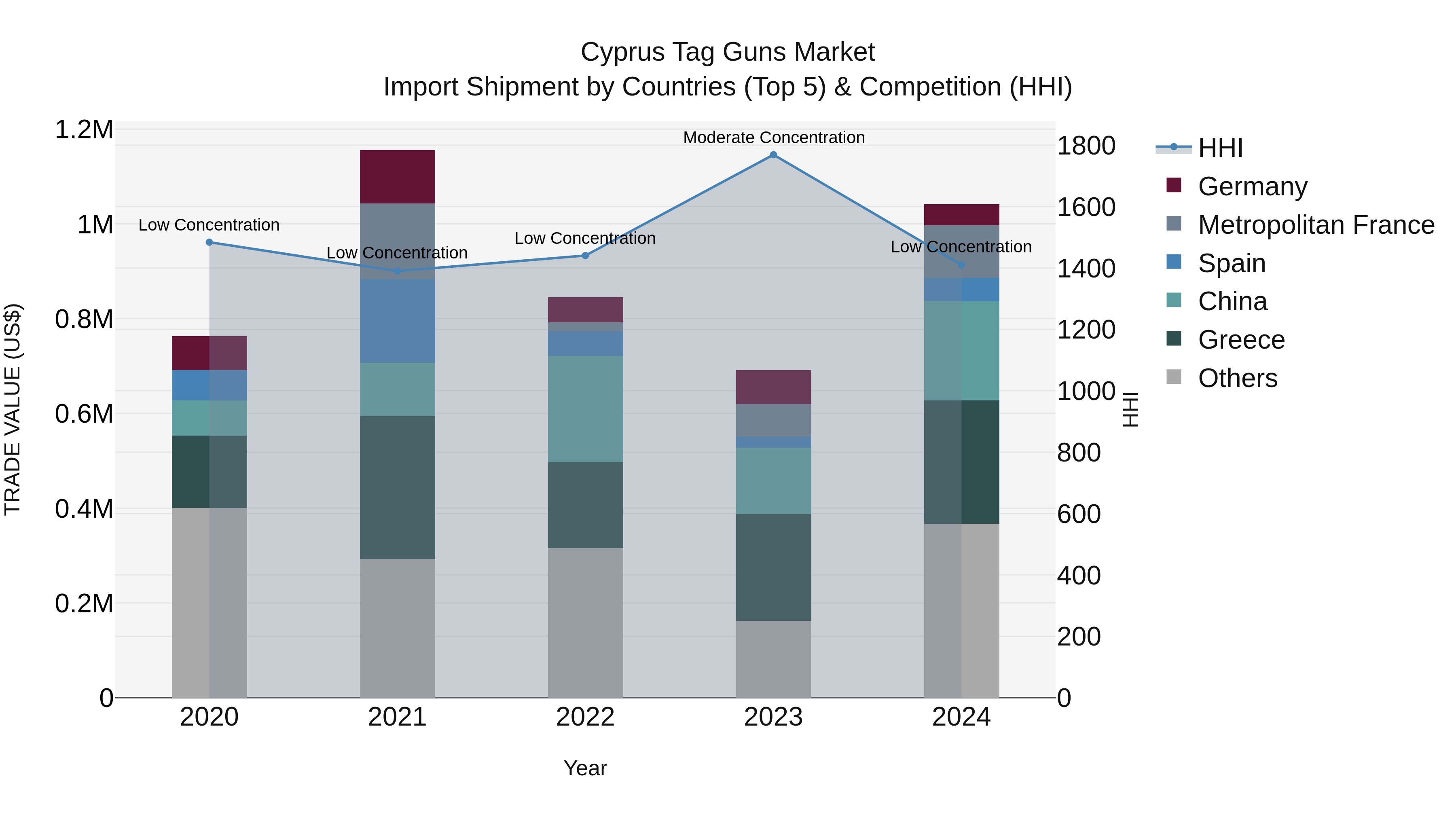 Cyprus Tag Guns Market Import Shipment by Countries (Top 5) & Competition (HHI)