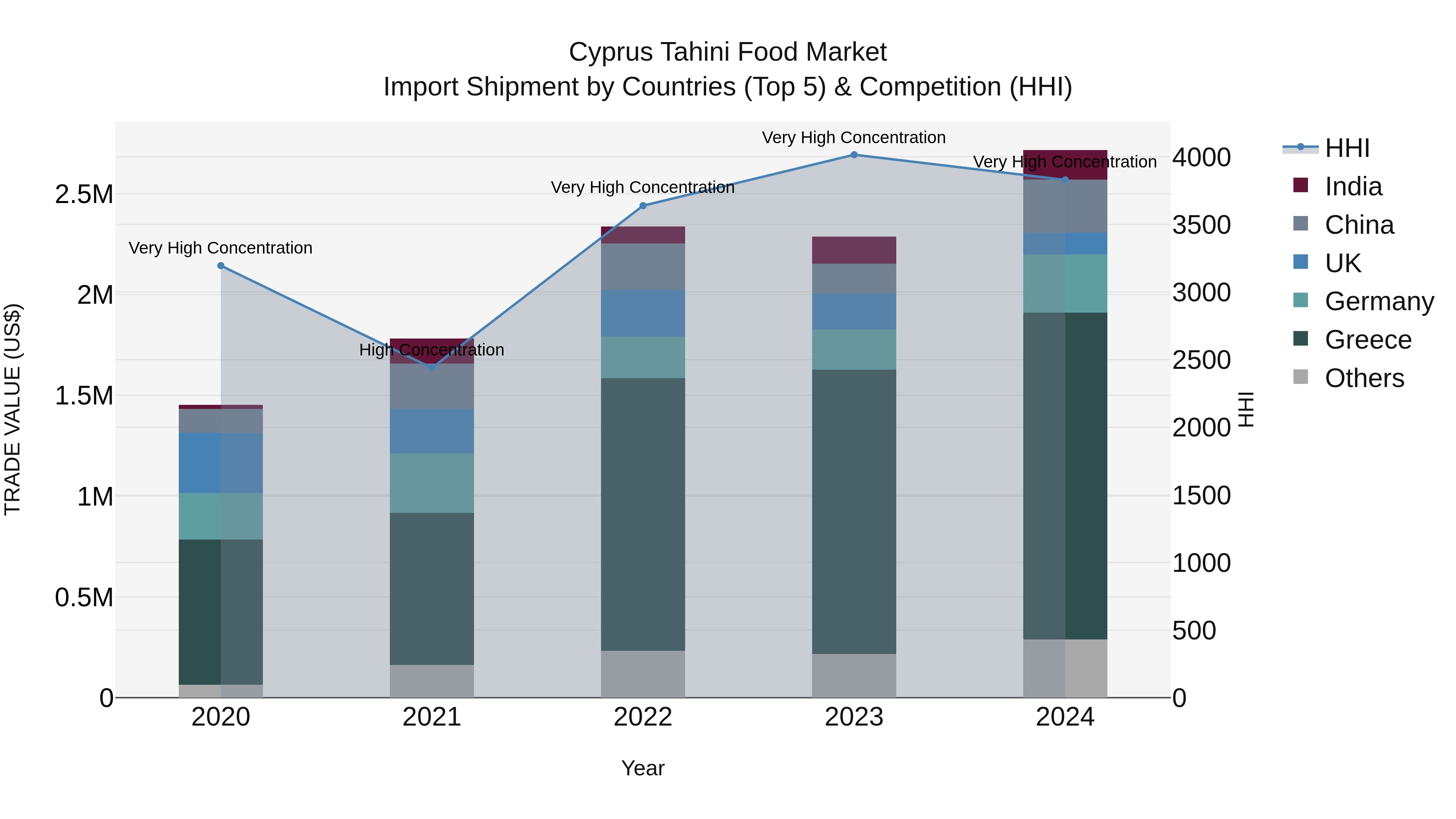 Cyprus Tahini Food Market Import Shipment by Countries (Top 5) & Competition (HHI)
