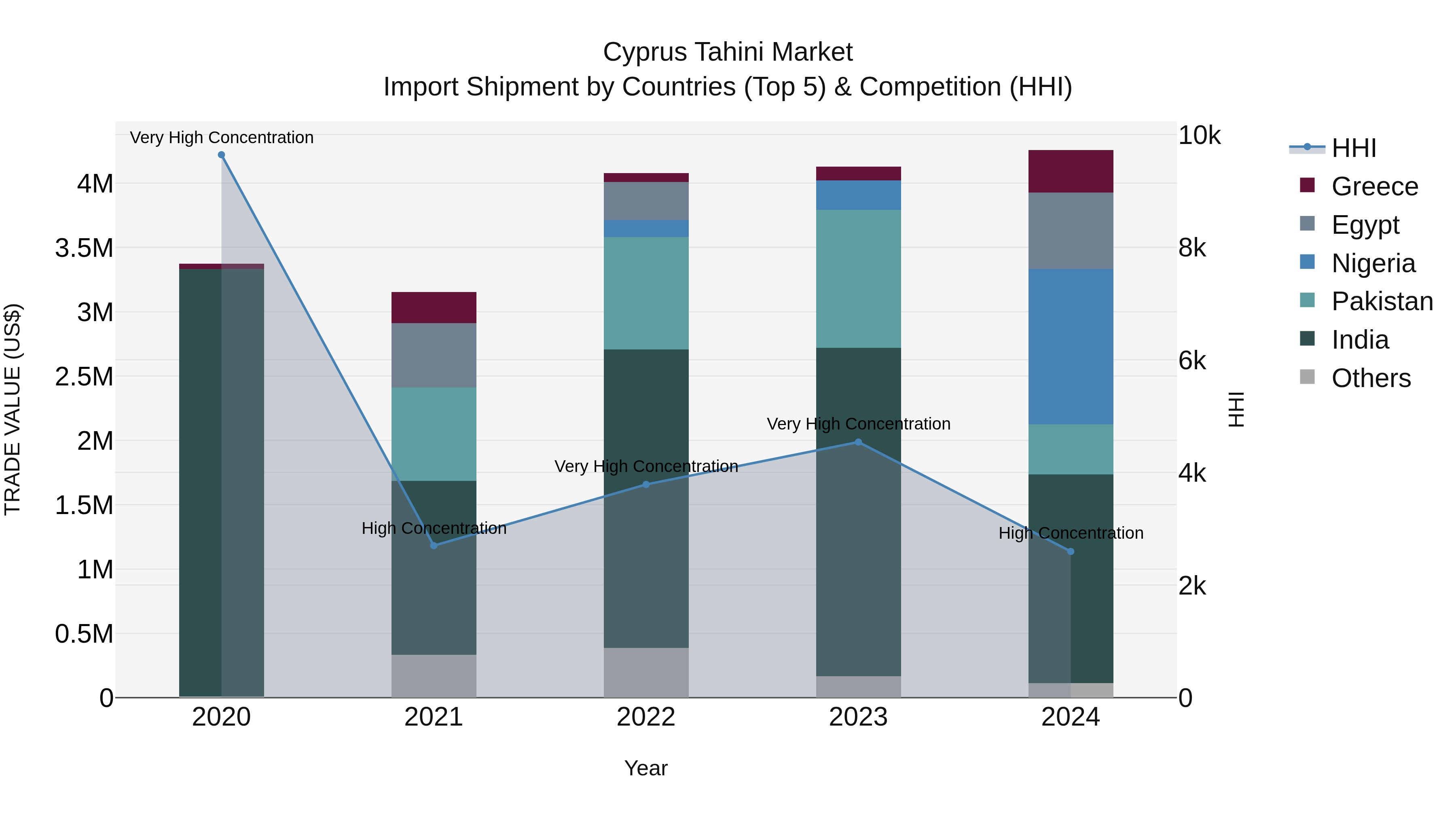 Cyprus Tahini Market Import Shipment by Countries (Top 5) & Competition (HHI)