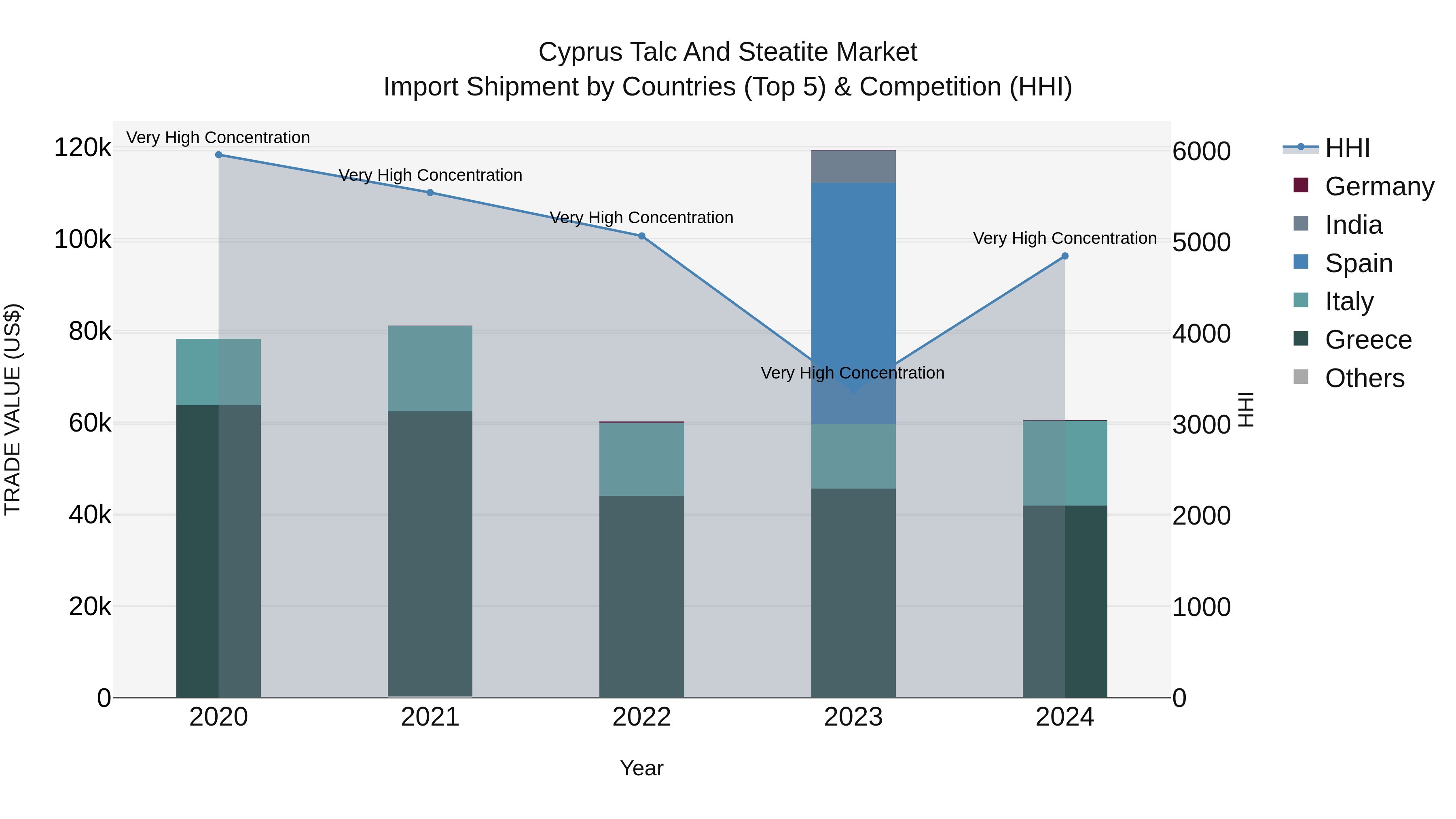 Cyprus Talc And Steatite Market Import Shipment by Countries (Top 5) & Competition (HHI)