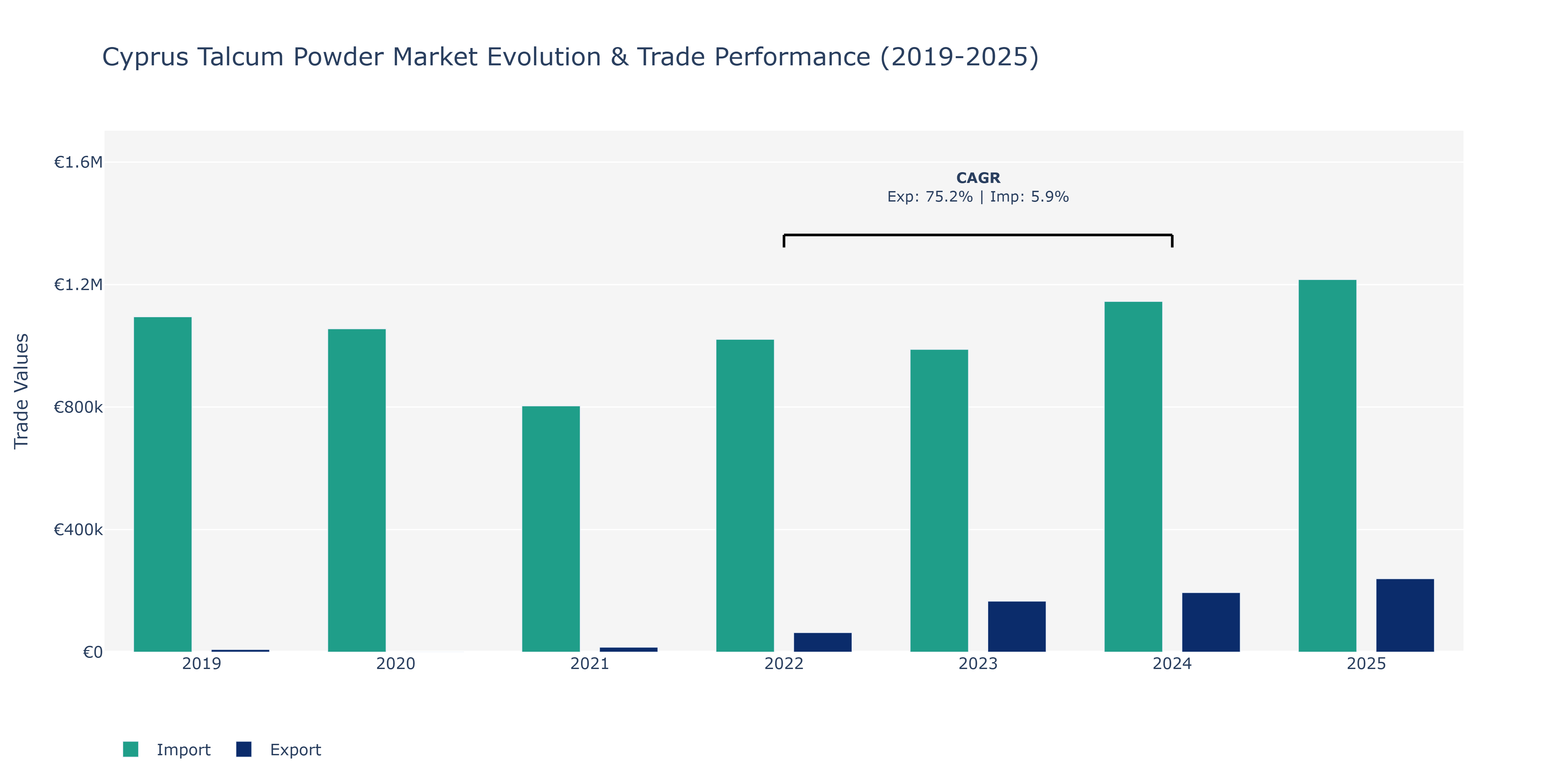 Cyprus Talcum Powder Market: Production & Trade Performance (2019-2025)