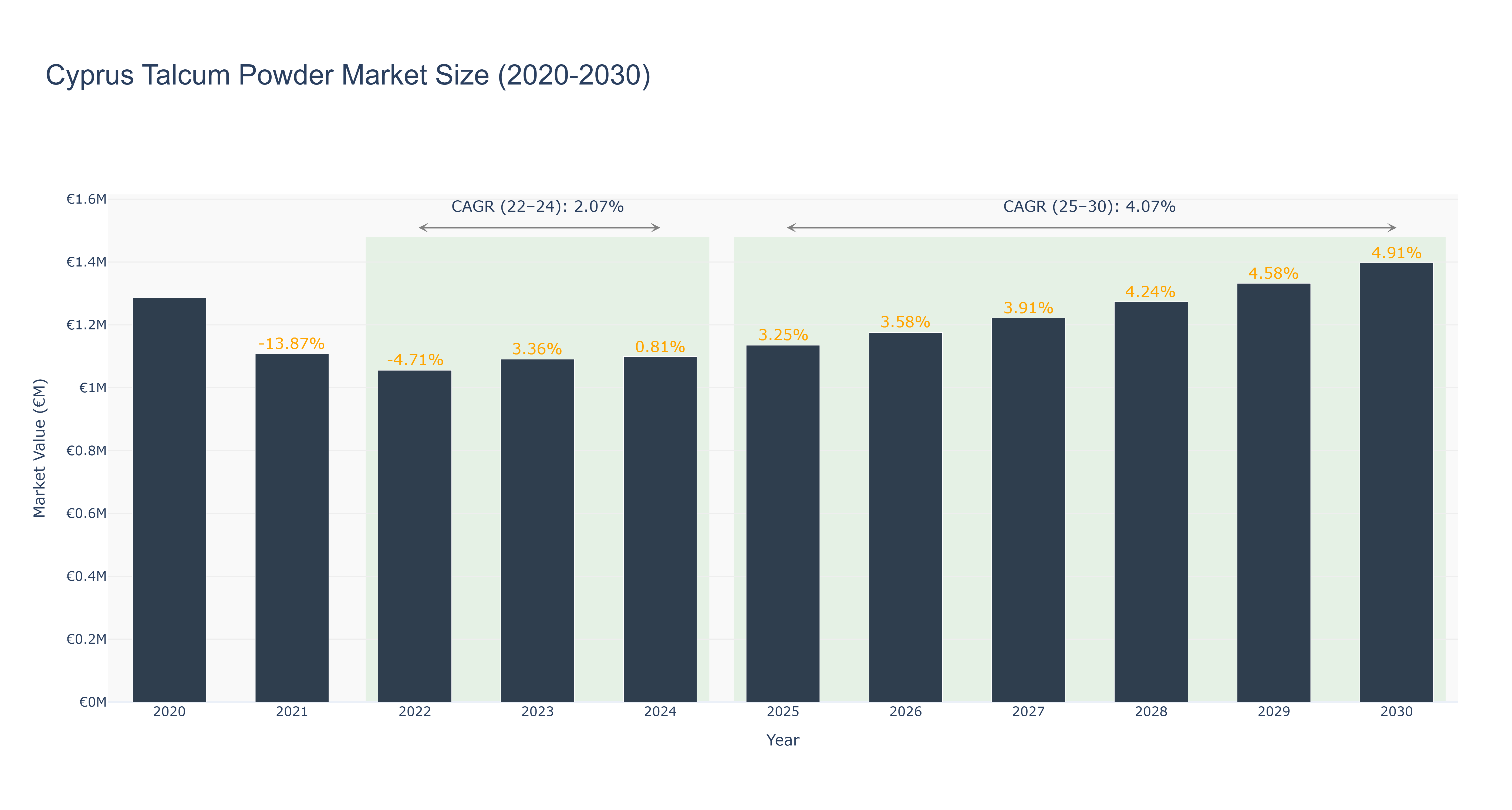 Cyprus Talcum Powder Market Size (2020-2030)