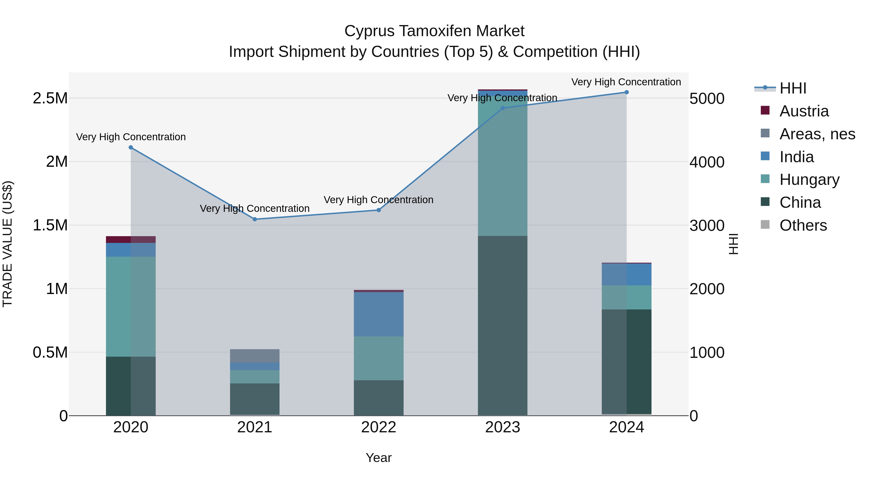 Cyprus Tamoxifen Market Import Shipment by Countries (Top 5) & Competition (HHI)