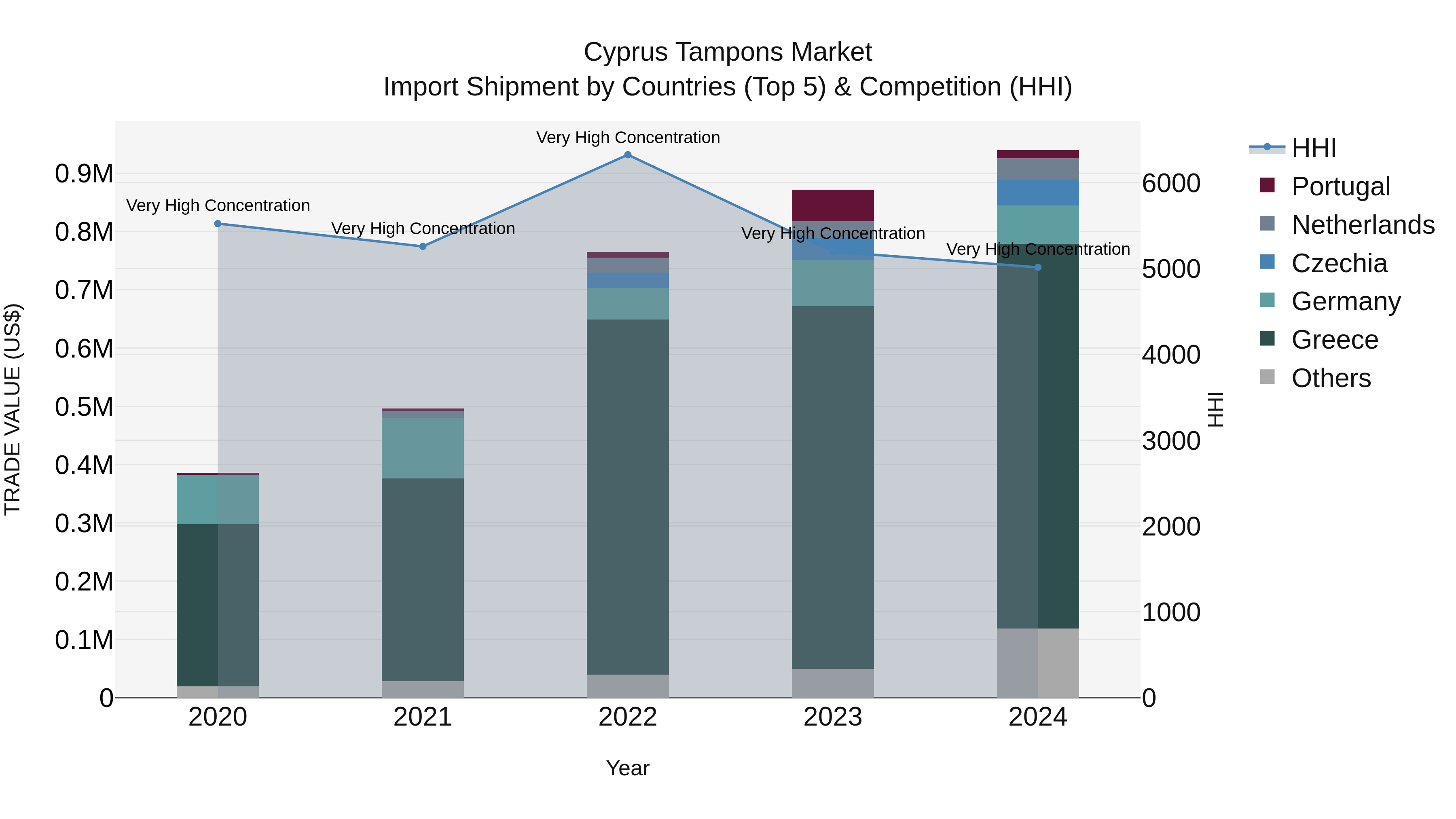 Cyprus Tampons Market Import Shipment by Countries (Top 5) & Competition (HHI)