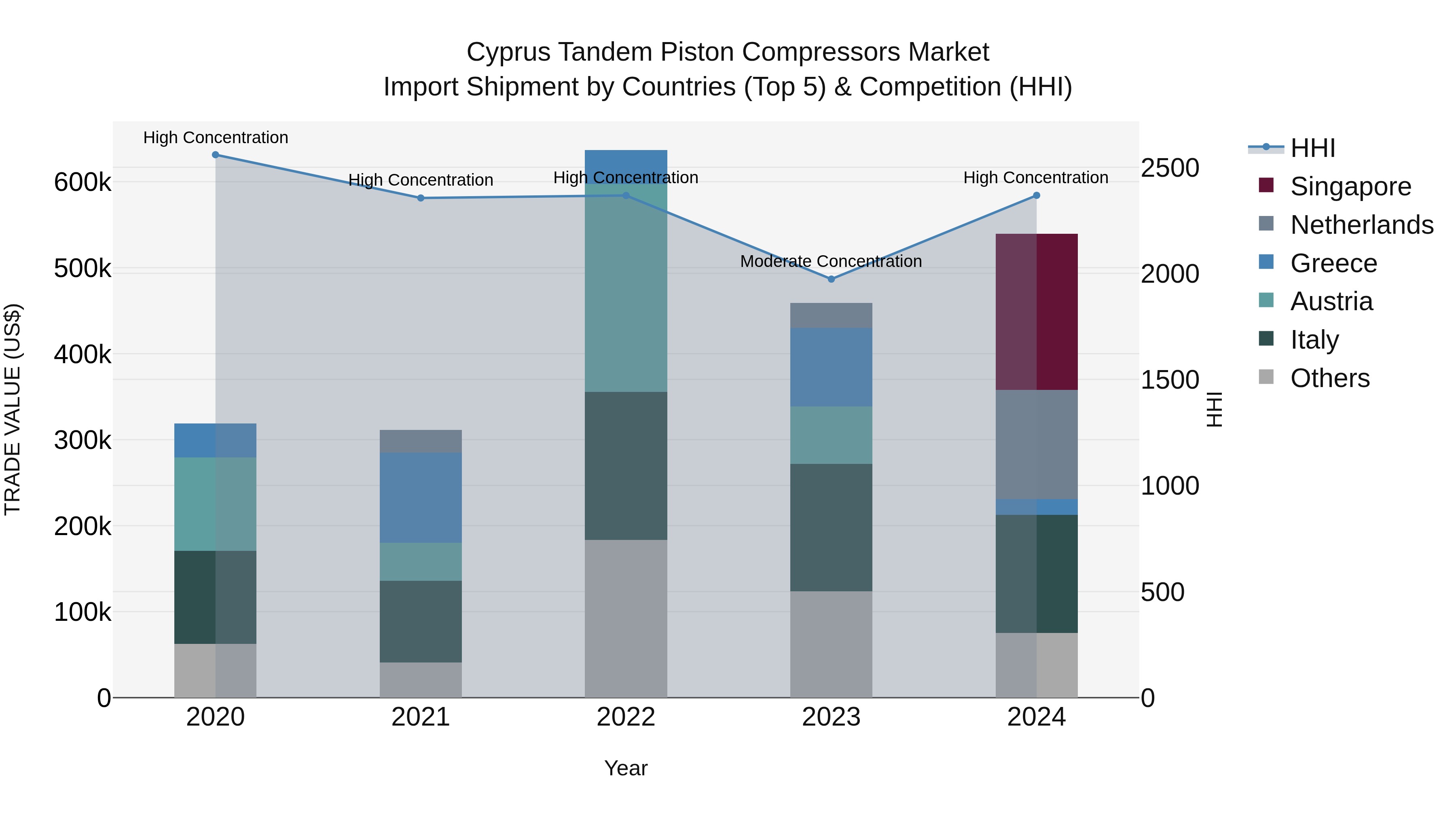 Cyprus Tandem Piston Compressors Market Import Shipment by Countries (Top 5) & Competition (HHI)