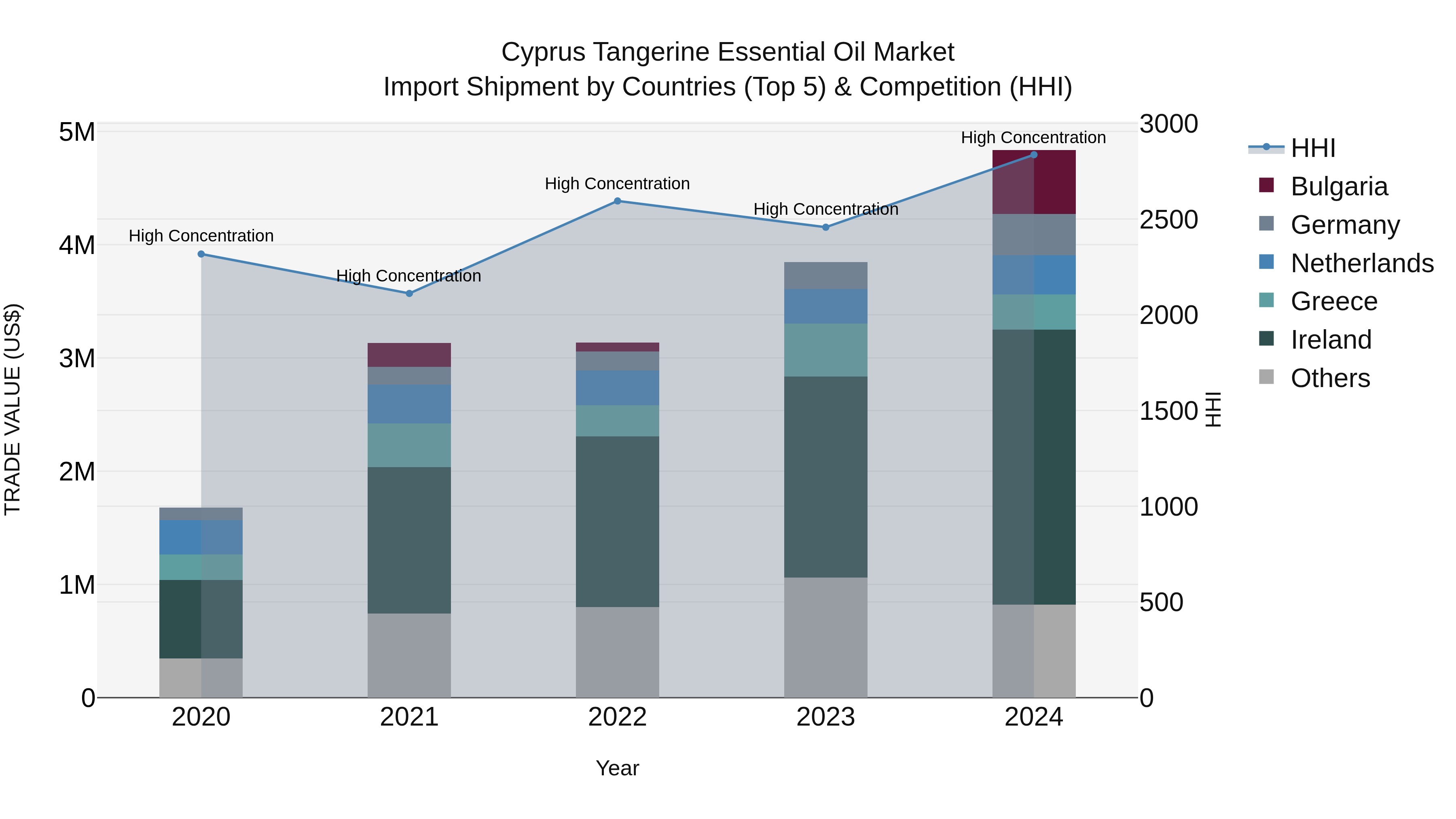 Cyprus Tangerine Essential Oil Market Import Shipment by Countries (Top 5) & Competition (HHI)