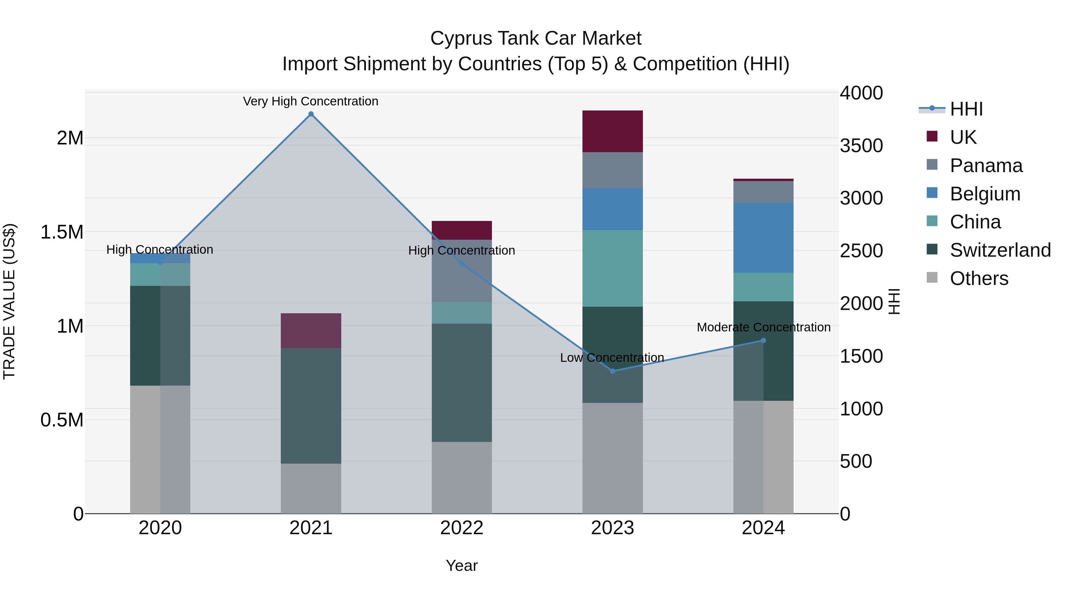 Cyprus Tank Car Market Import Shipment by Countries (Top 5) & Competition (HHI)