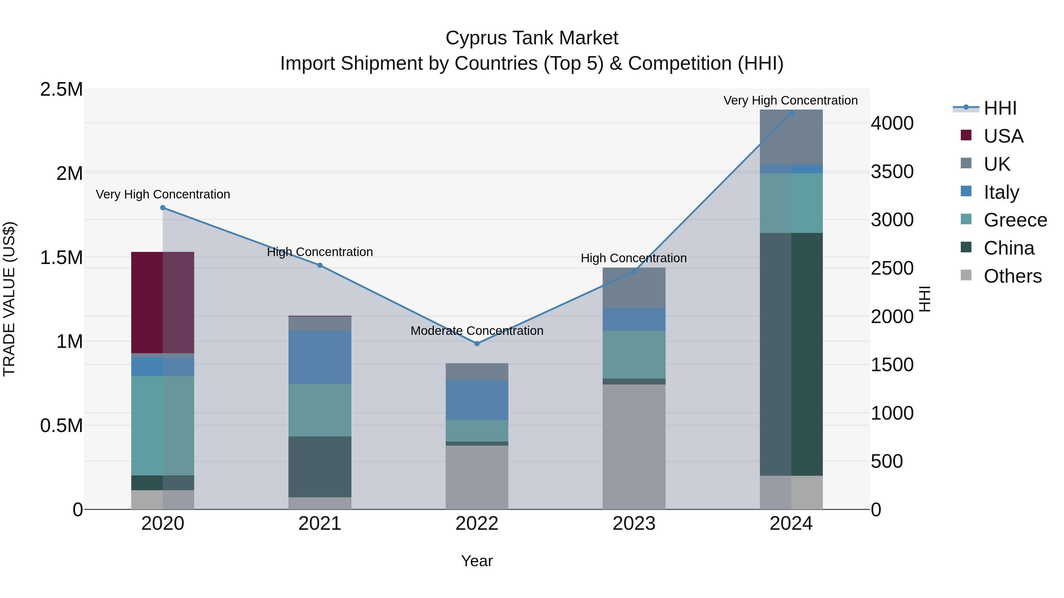 Cyprus Tank Market Import Shipment by Countries (Top 5) & Competition (HHI)